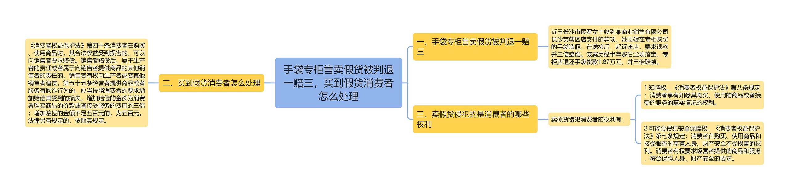 手袋专柜售卖假货被判退一赔三，买到假货消费者怎么处理思维导图