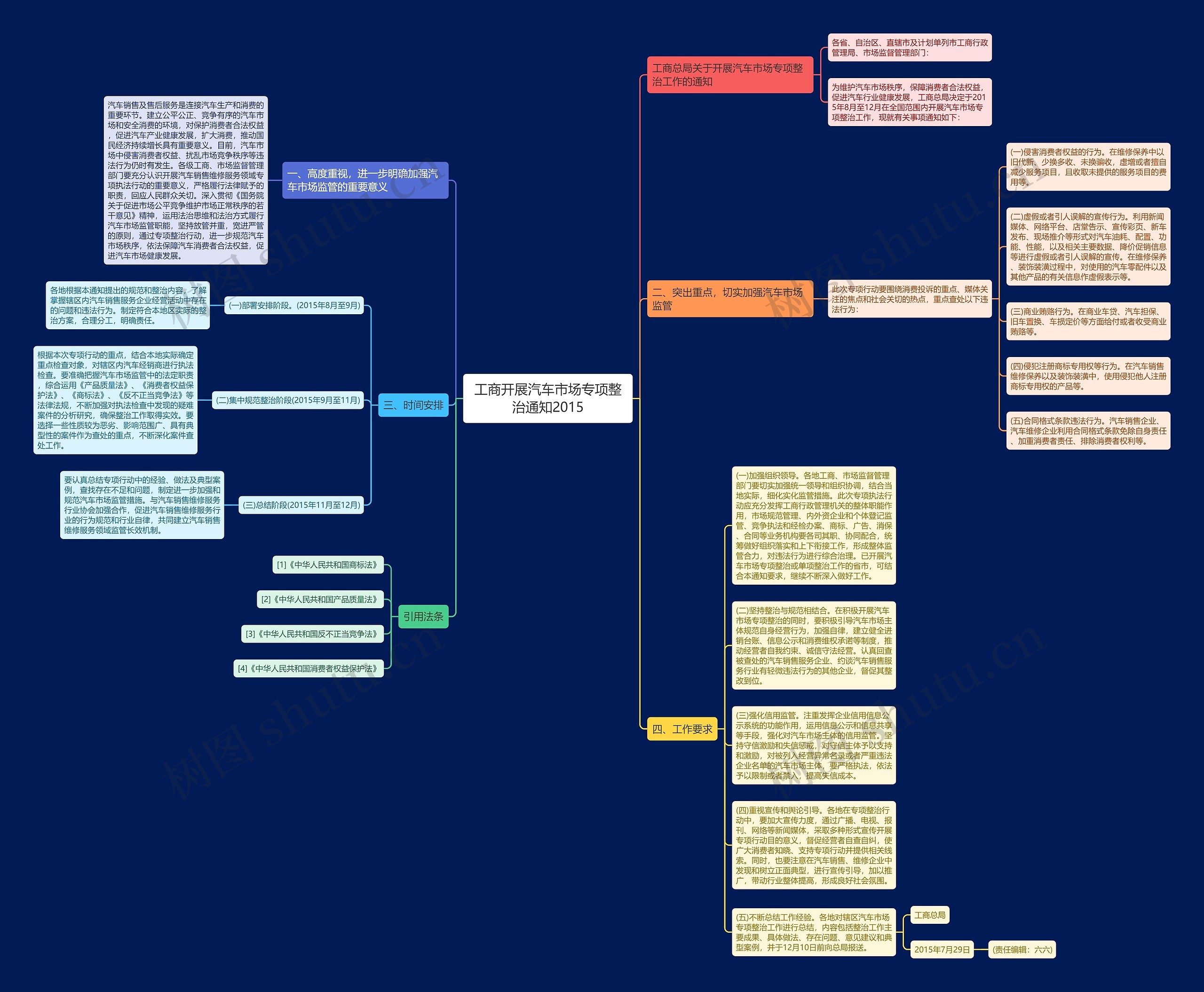 工商开展汽车市场专项整治通知2015思维导图