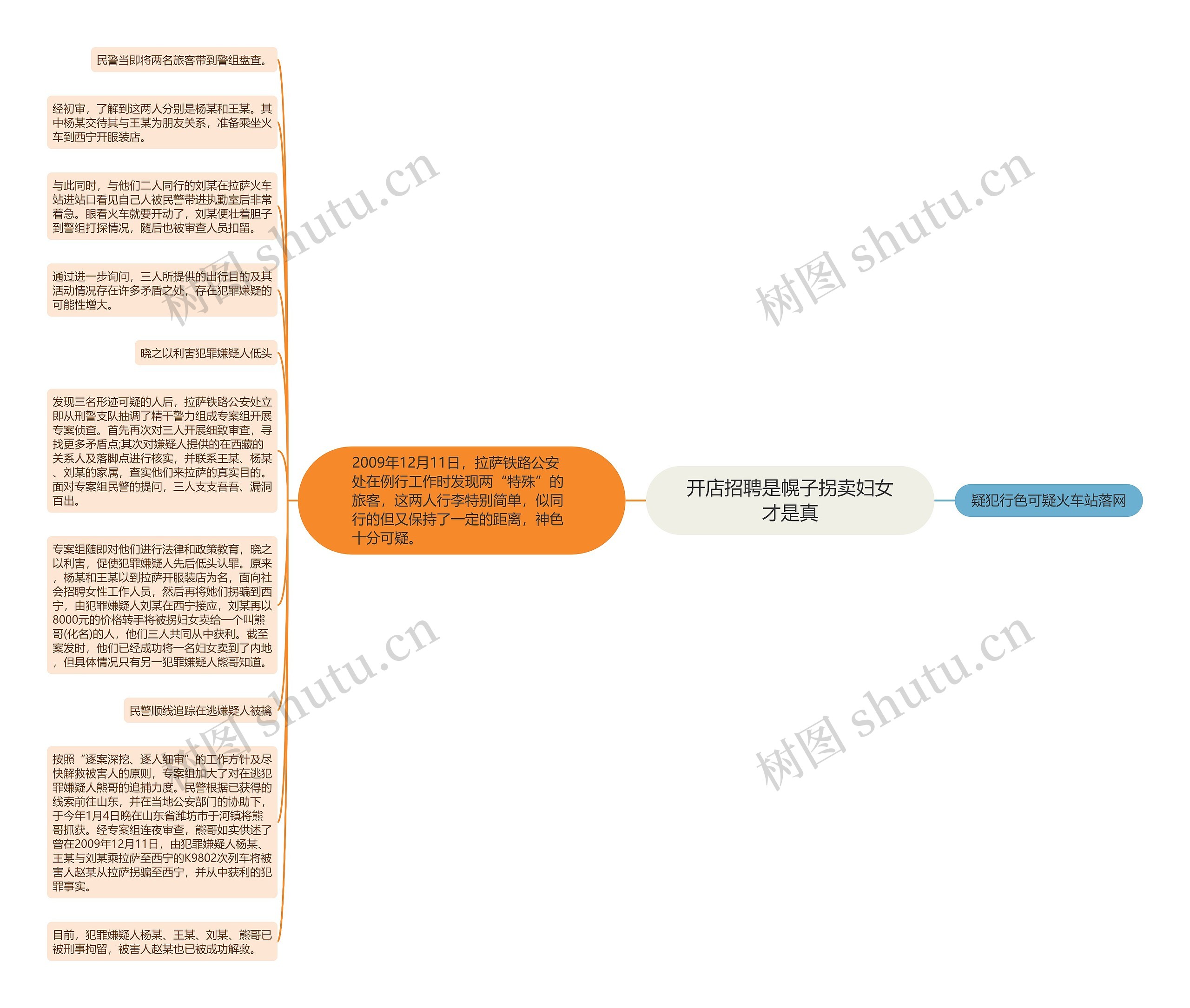 开店招聘是幌子拐卖妇女才是真思维导图