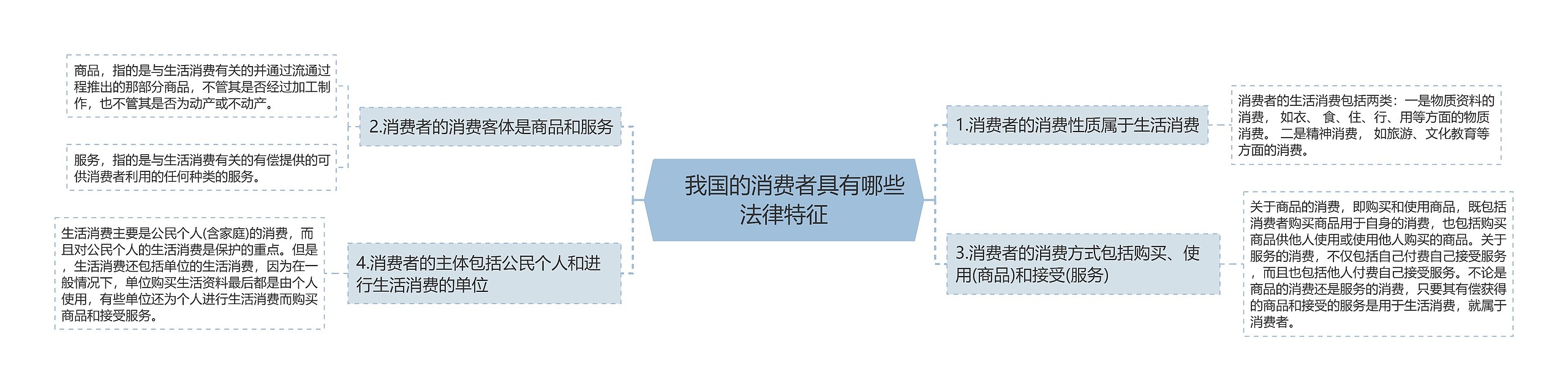 　我国的消费者具有哪些法律特征