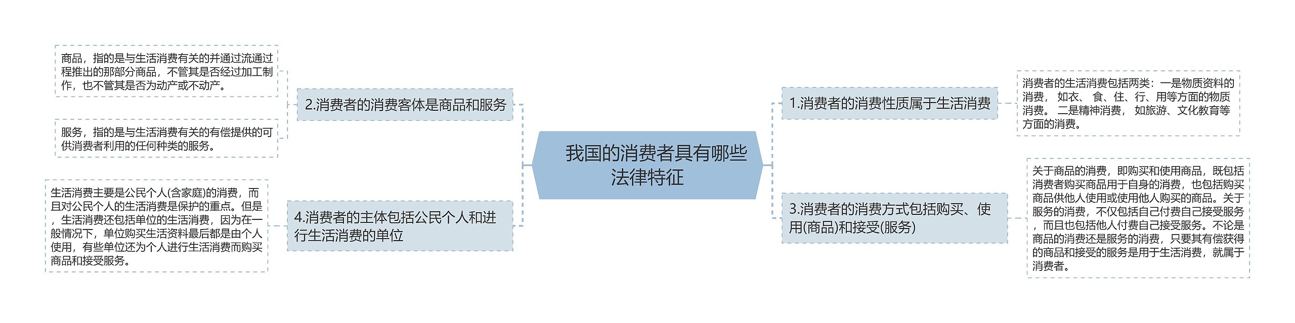 　我国的消费者具有哪些法律特征思维导图