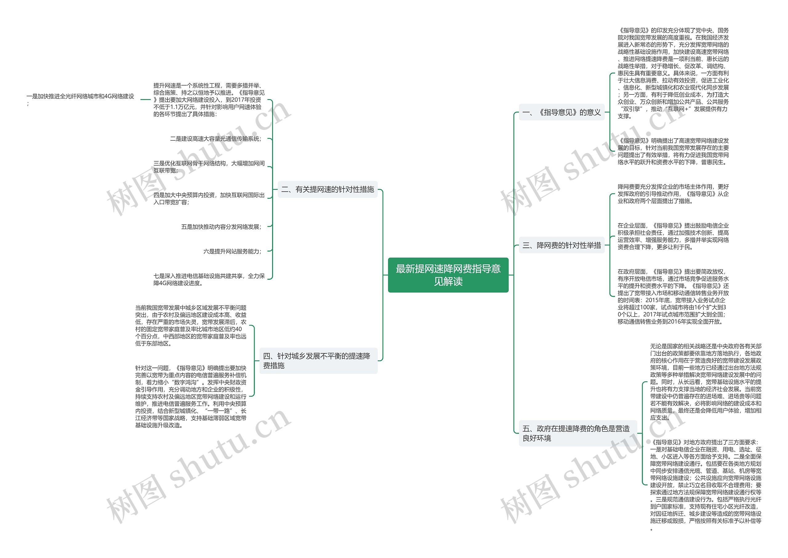 最新提网速降网费指导意见解读思维导图