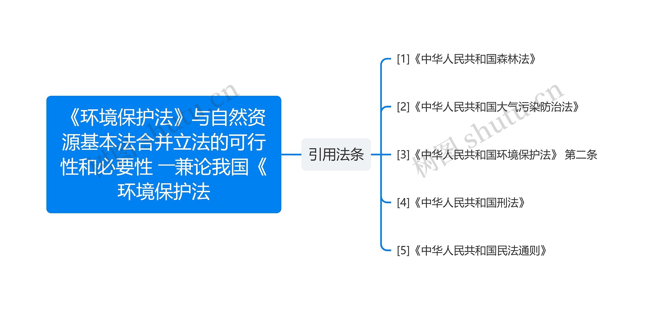 《环境保护法》与自然资源基本法合并立法的可行性和必要性 ――兼论我国《环境保护法思维导图