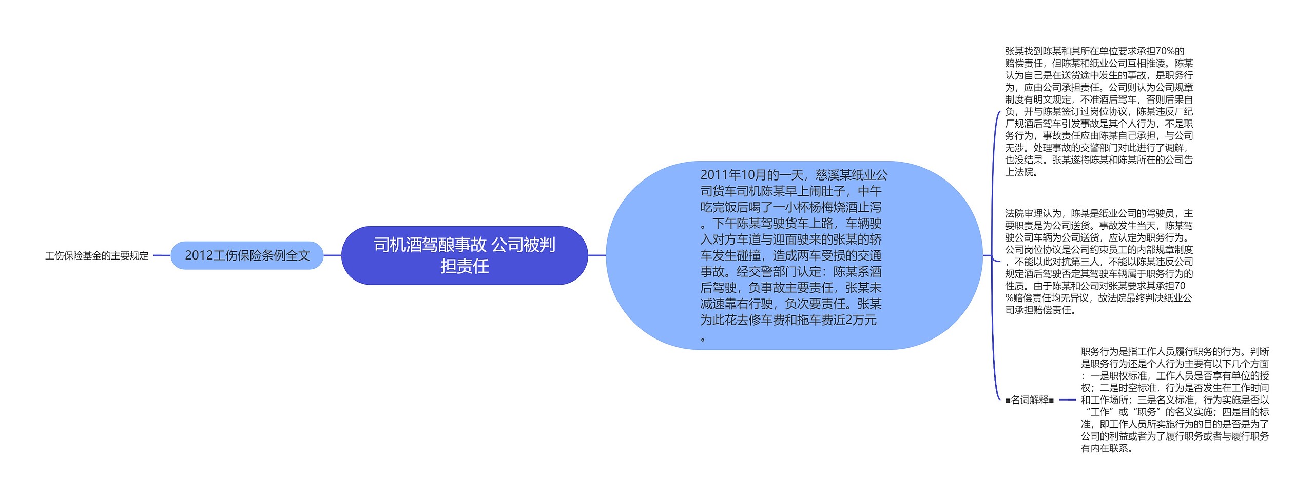 司机酒驾酿事故 公司被判担责任思维导图