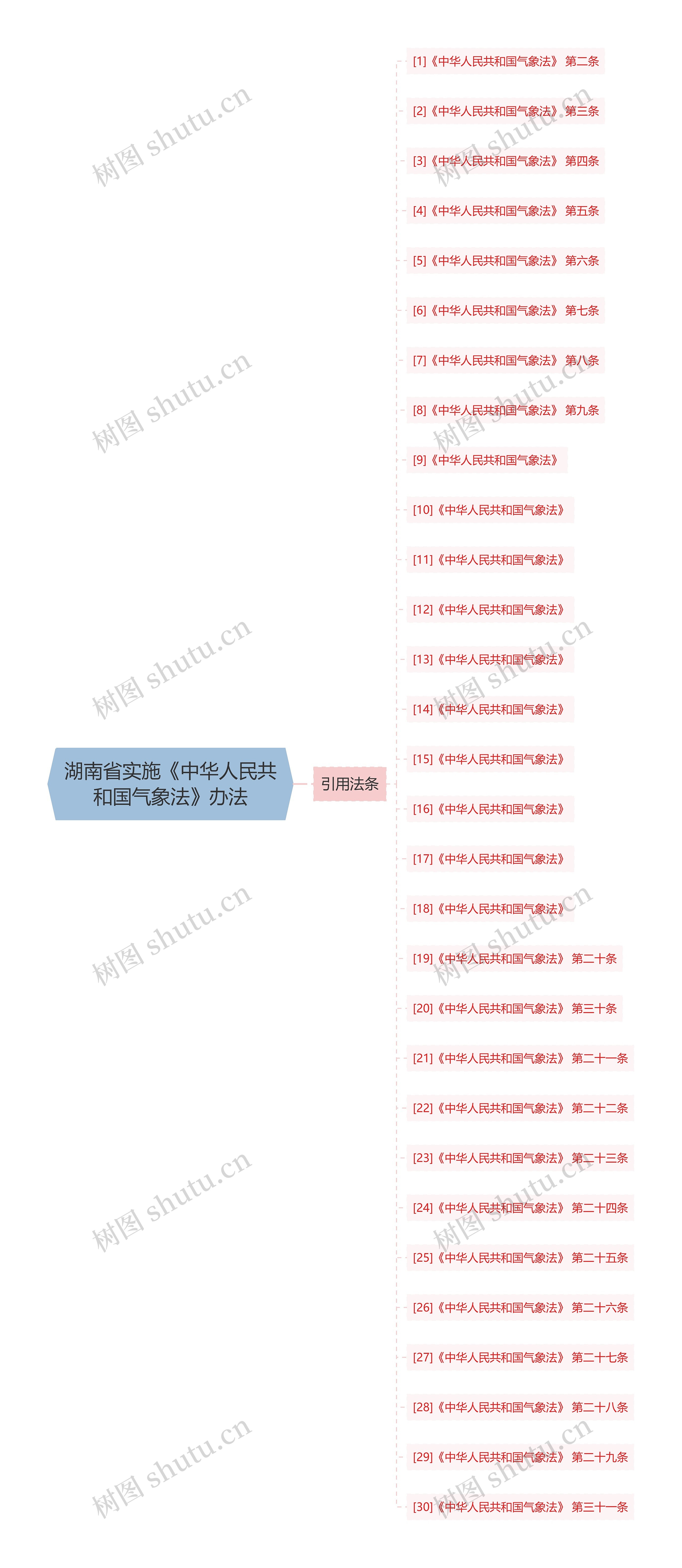 湖南省实施《中华人民共和国气象法》办法思维导图
