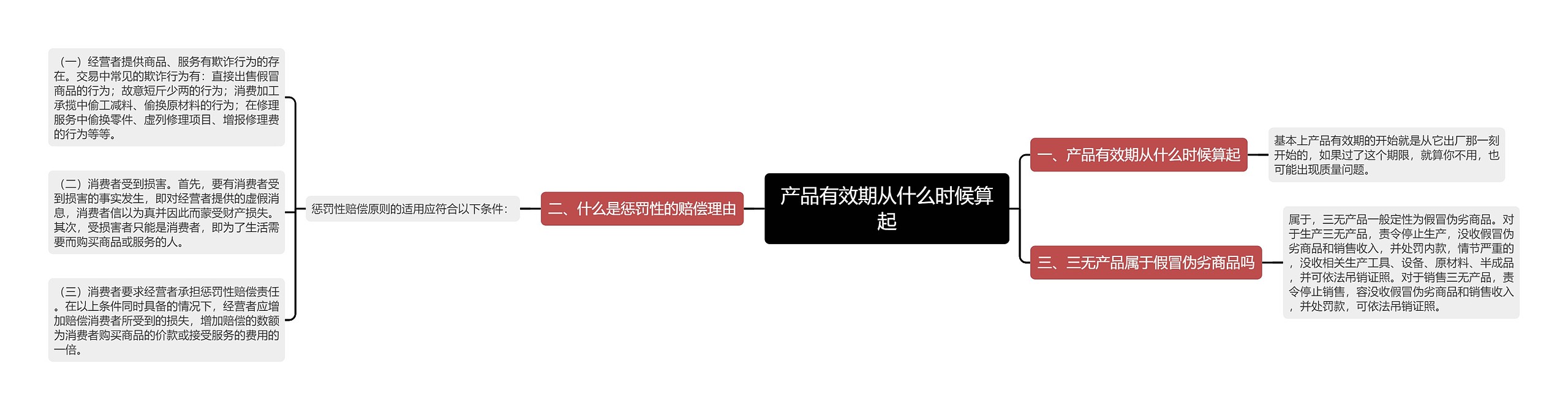 产品有效期从什么时候算起思维导图