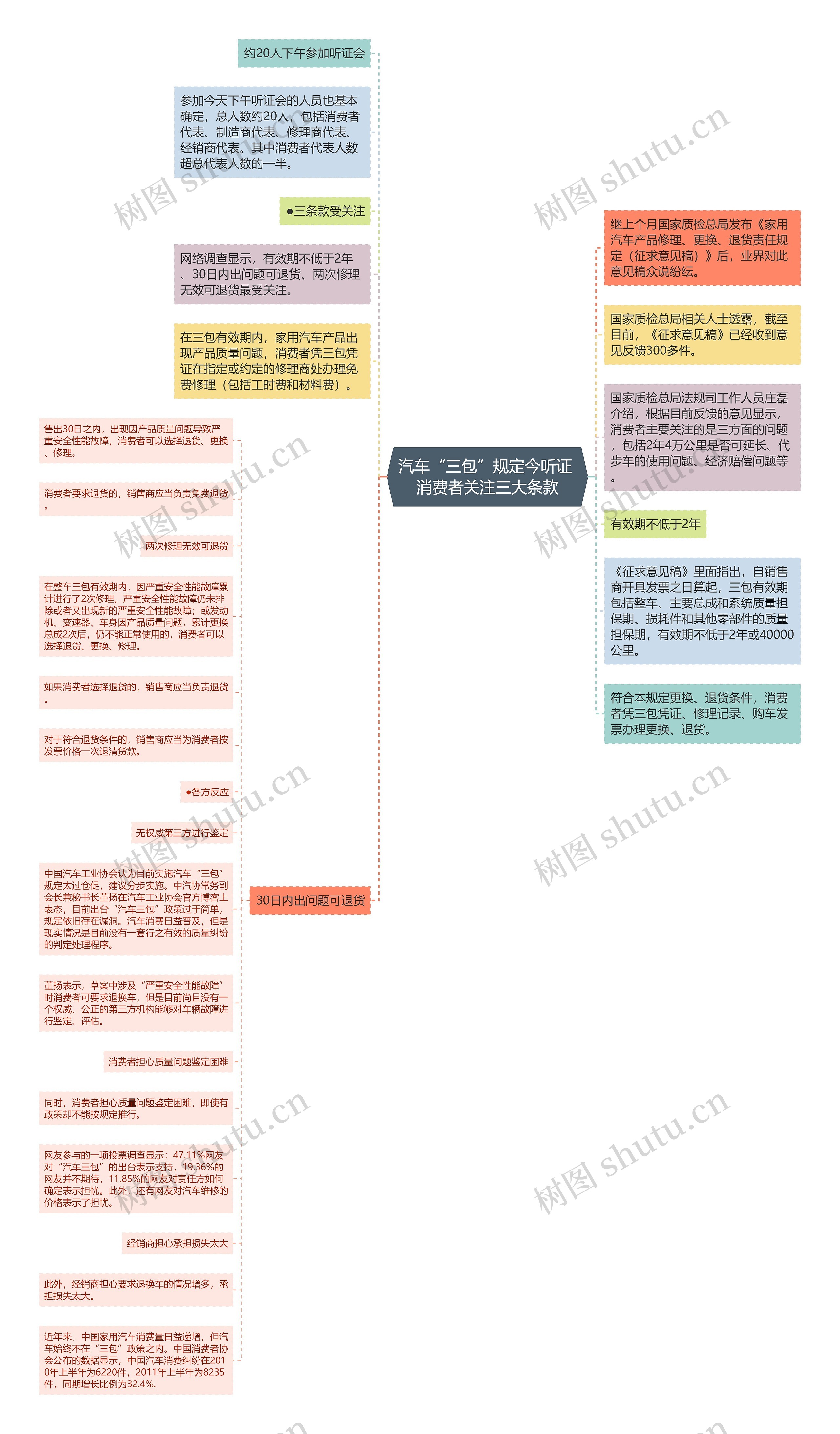 汽车“三包”规定今听证 消费者关注三大条款思维导图