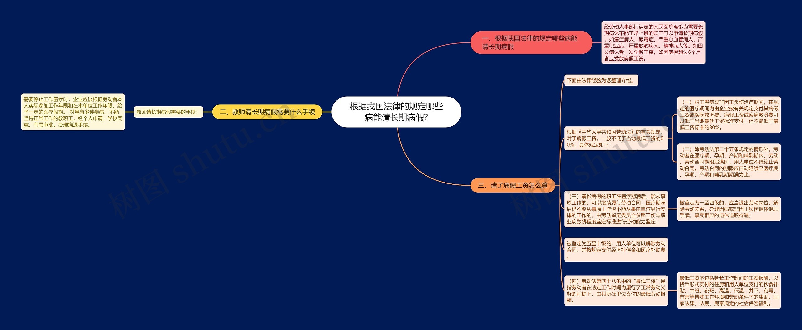 根据我国法律的规定哪些病能请长期病假?思维导图