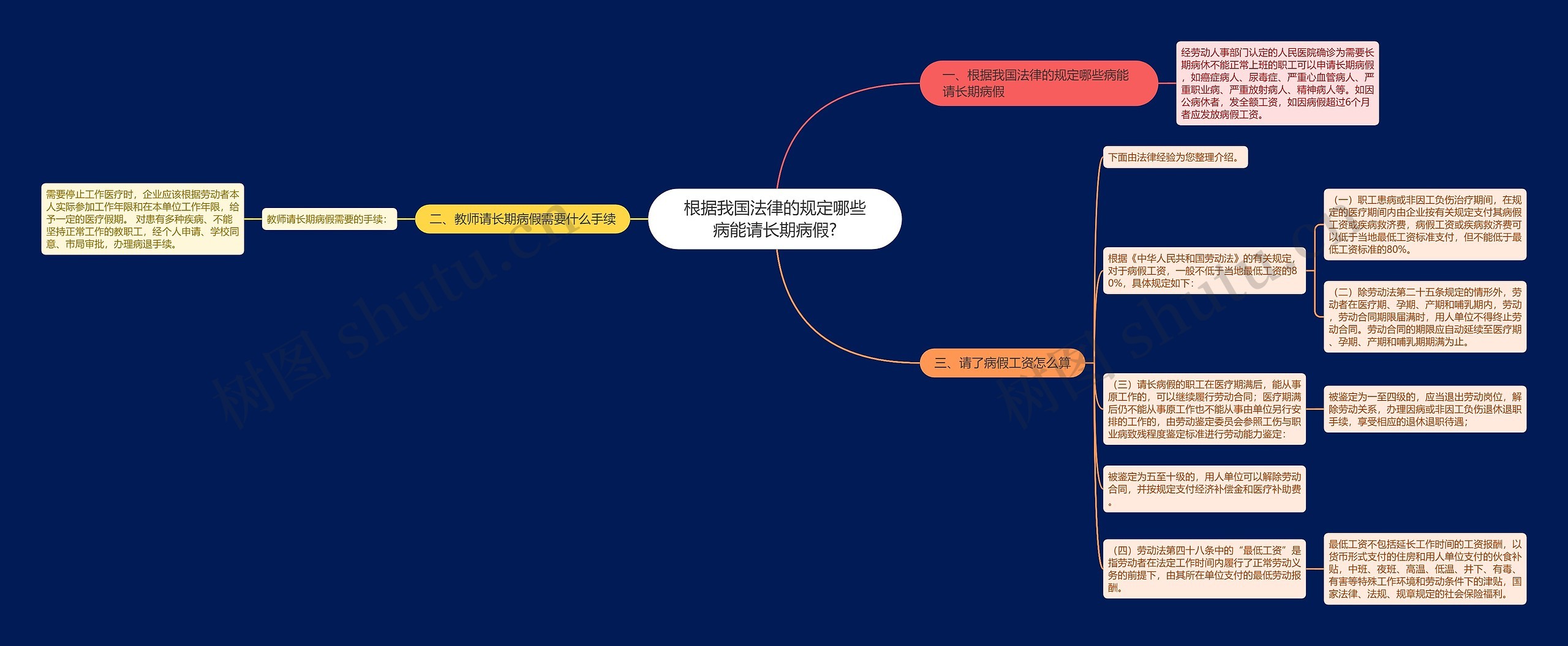 根据我国法律的规定哪些病能请长期病假? 根据我国法律的规定哪些病能请长期病假?