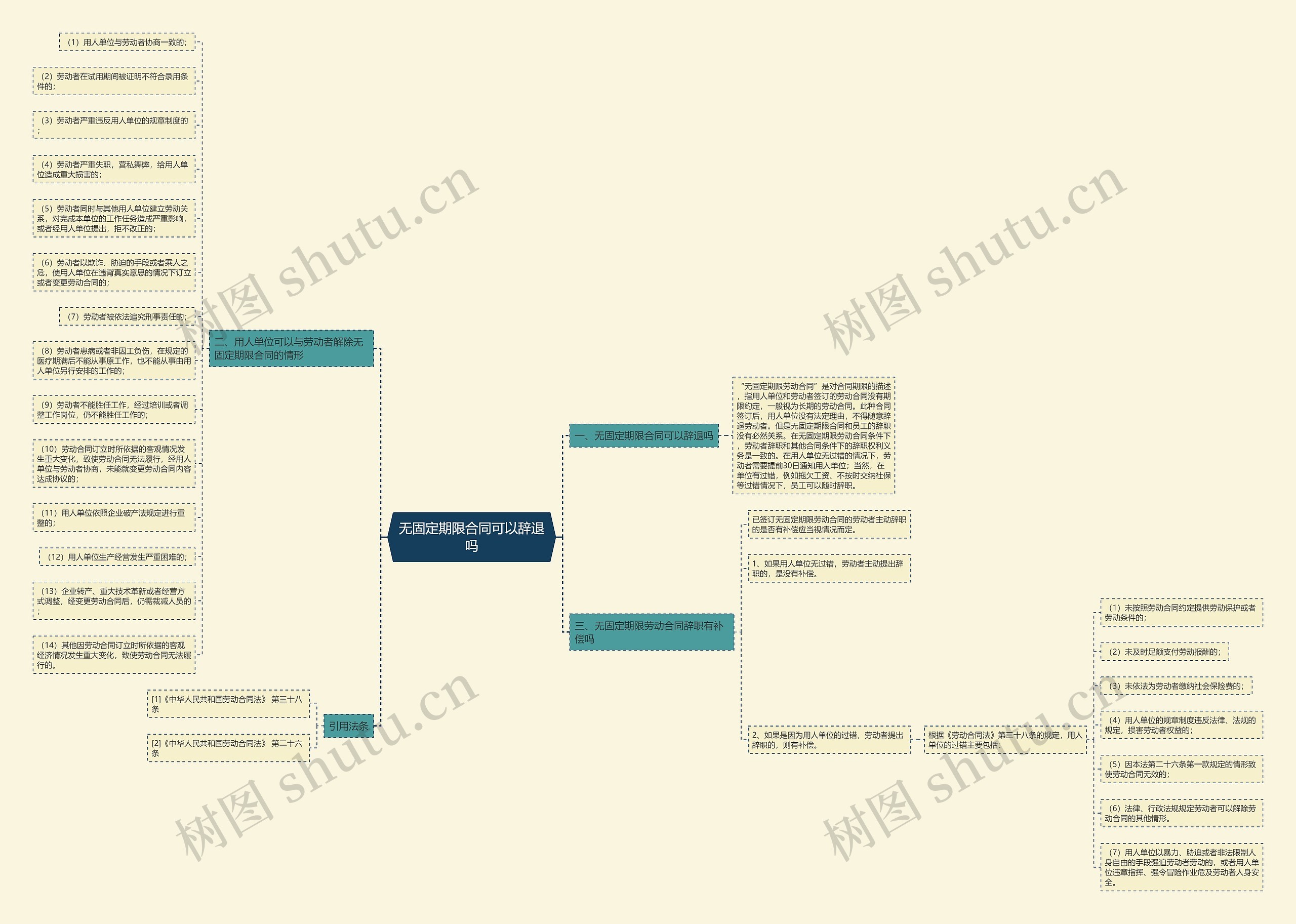 无固定期限合同可以辞退吗思维导图