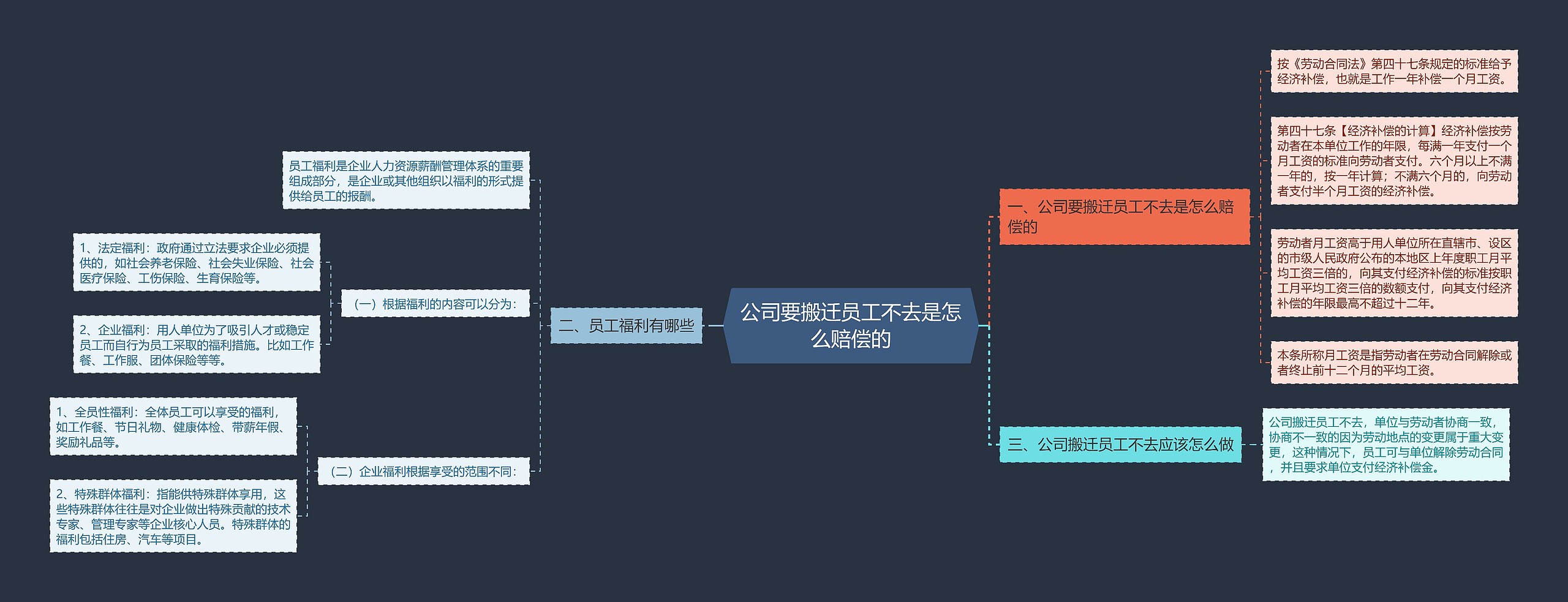 公司要搬迁员工不去是怎么赔偿的思维导图