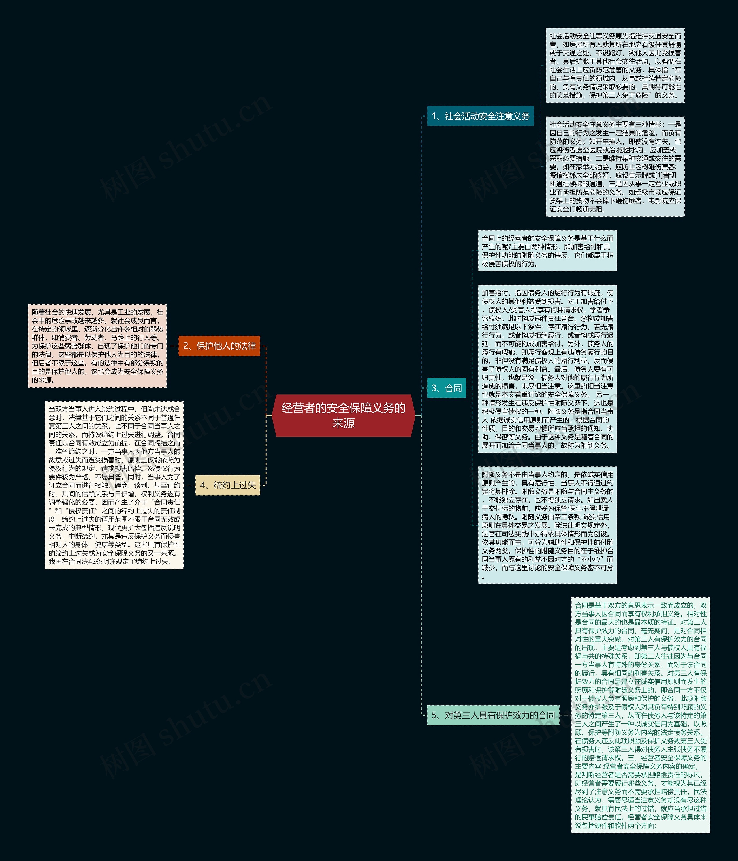 经营者的安全保障义务的来源思维导图