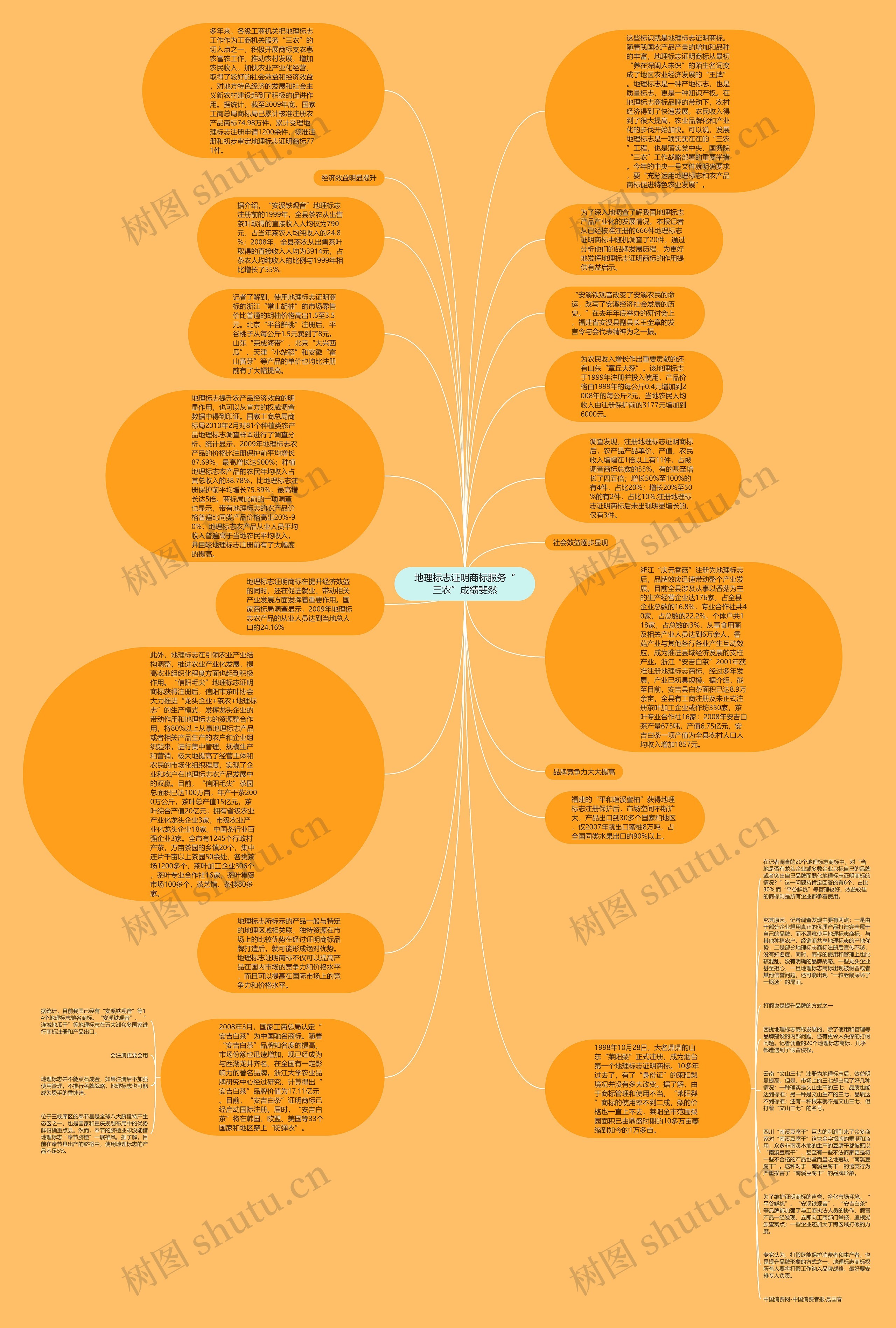 地理标志证明商标服务“三农”成绩斐然思维导图