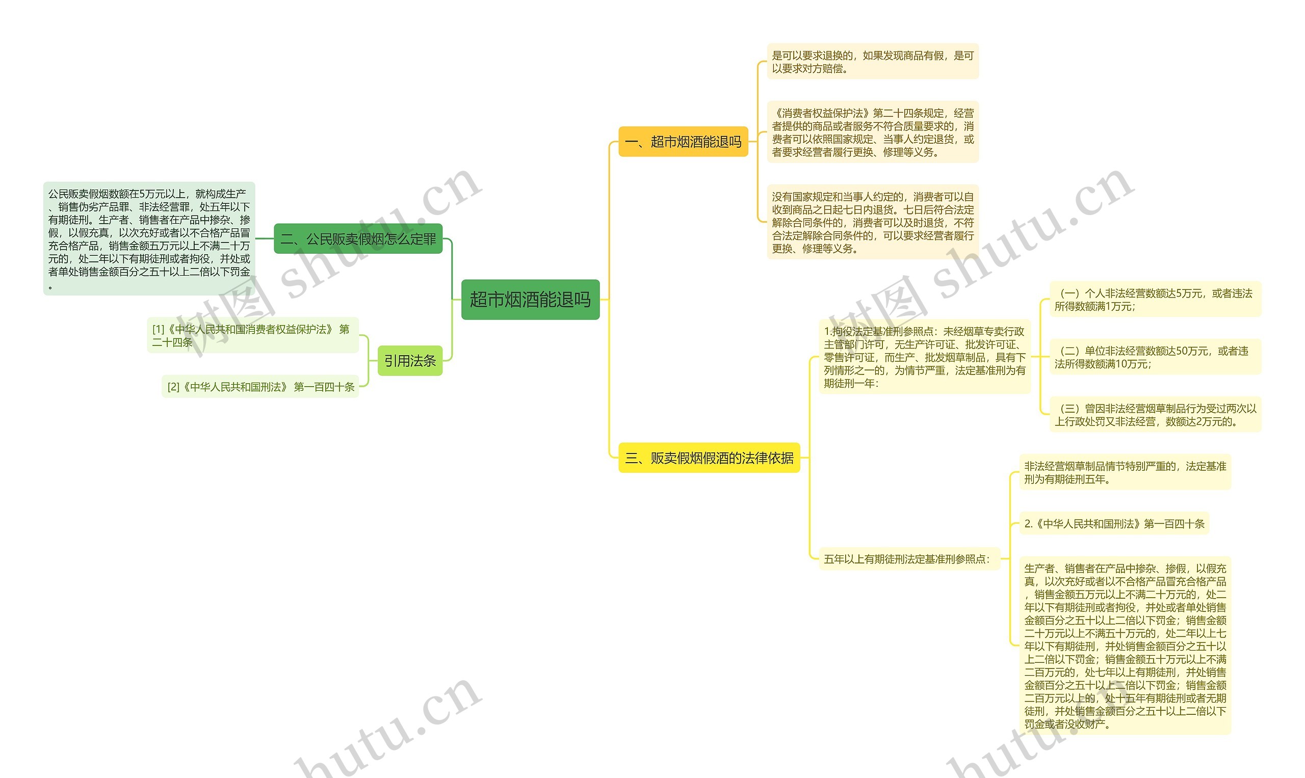 超市烟酒能退吗思维导图