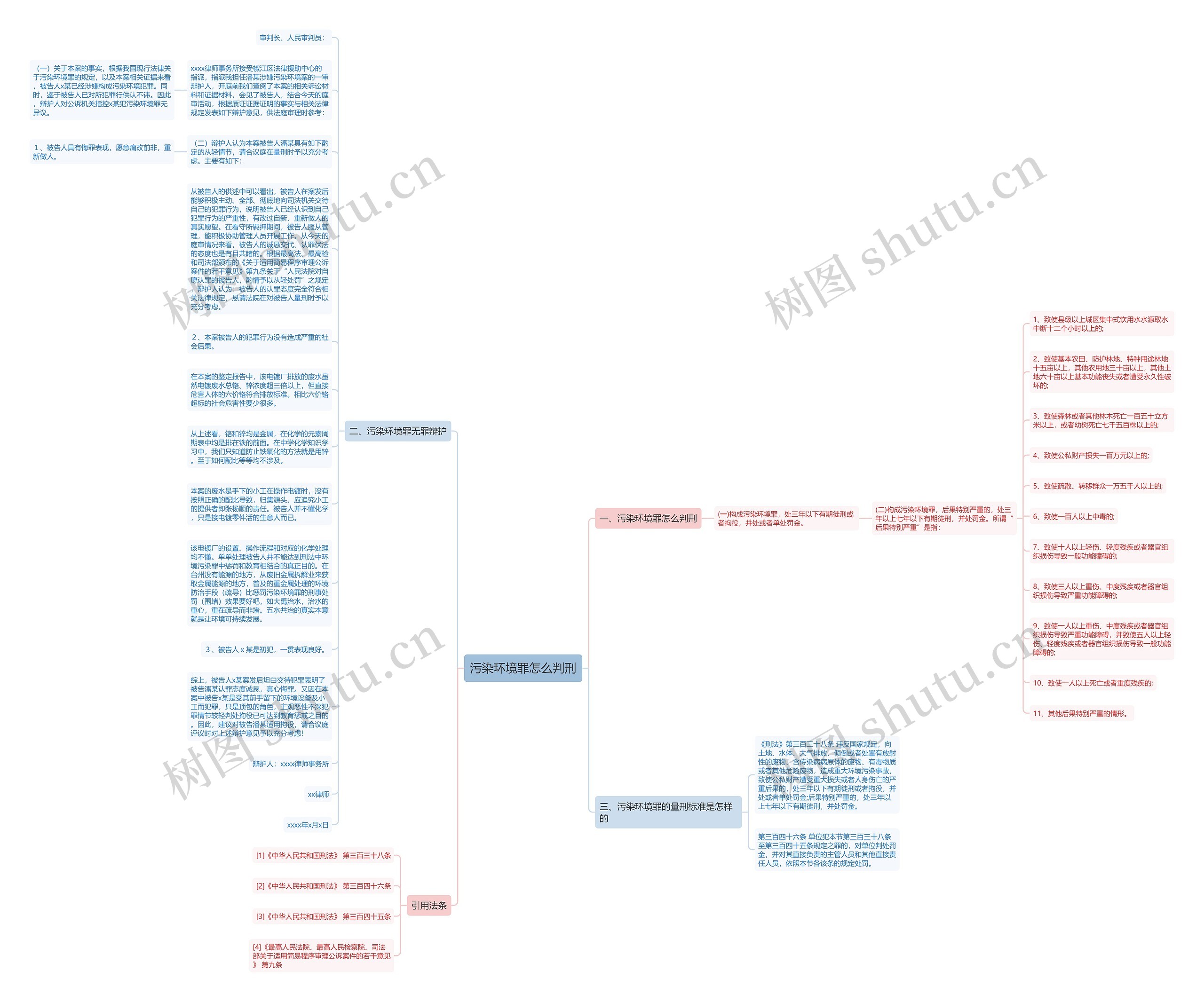 污染环境罪怎么判刑思维导图