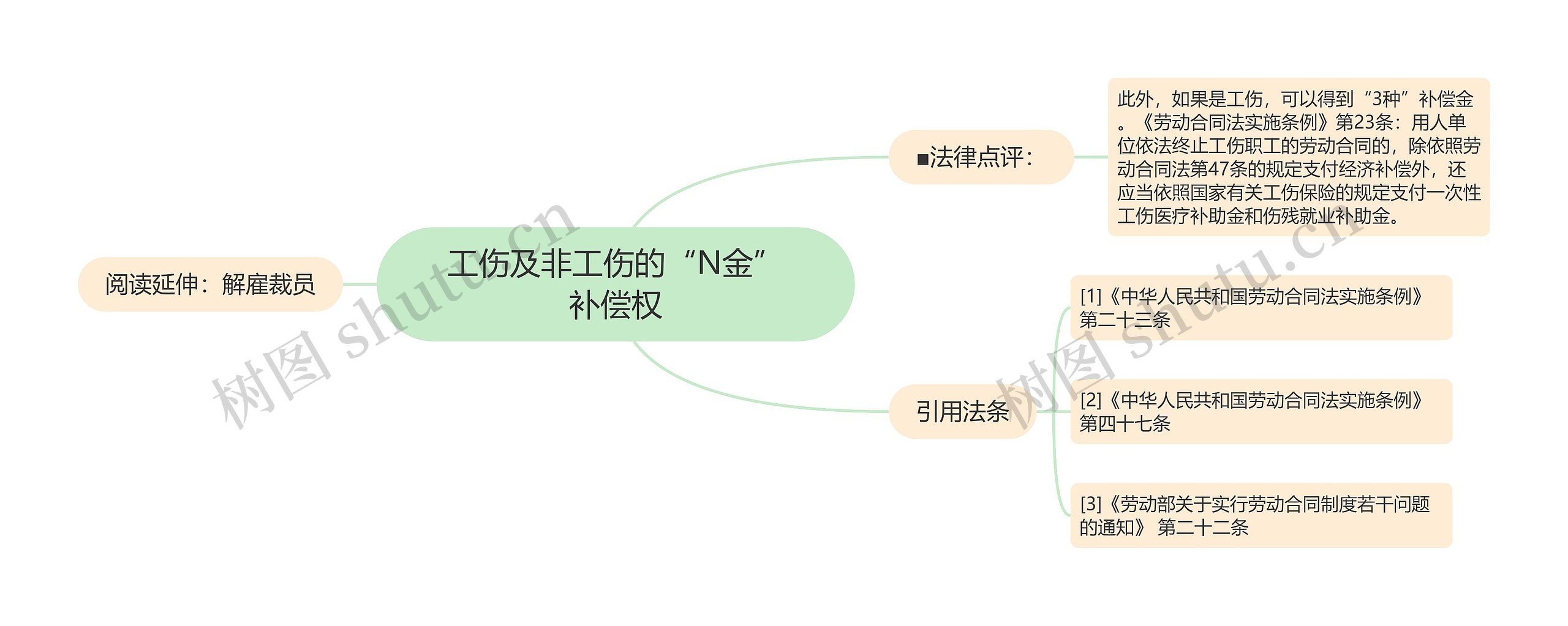 工伤及非工伤的“N金”补偿权思维导图