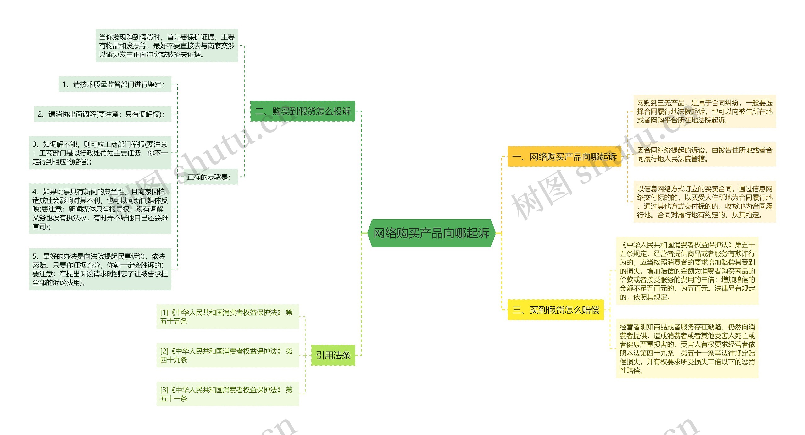网络购买产品向哪起诉思维导图