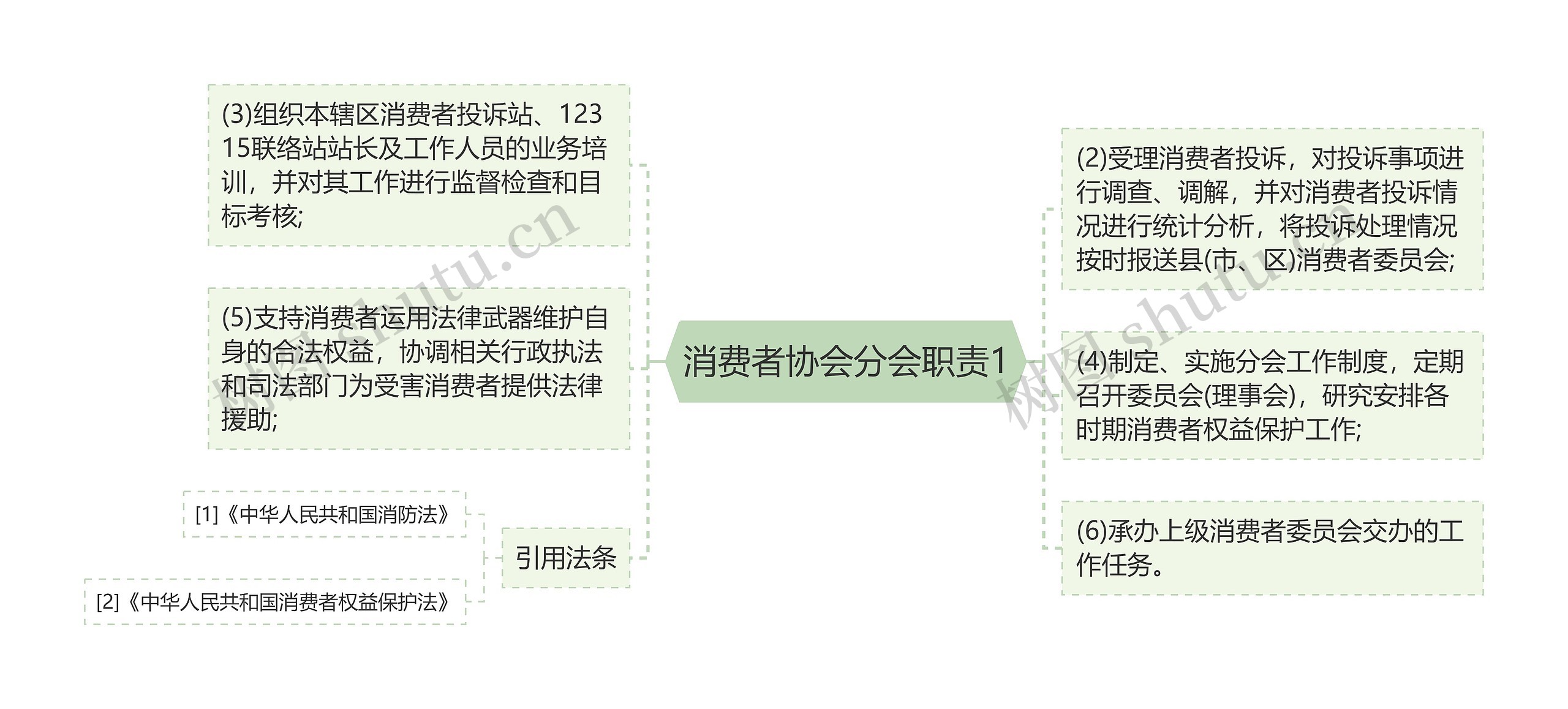 消费者协会分会职责1思维导图