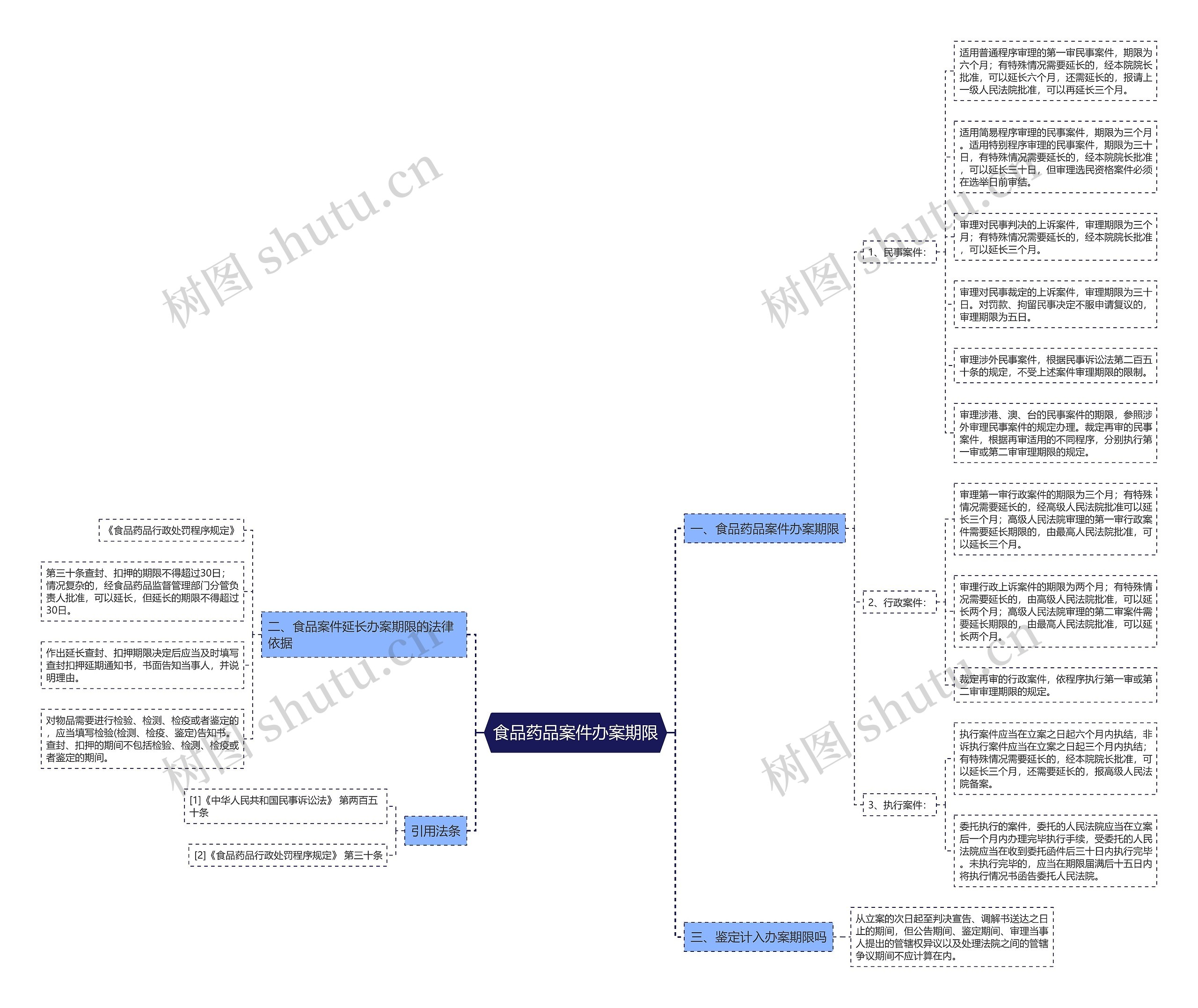 食品药品案件办案期限思维导图