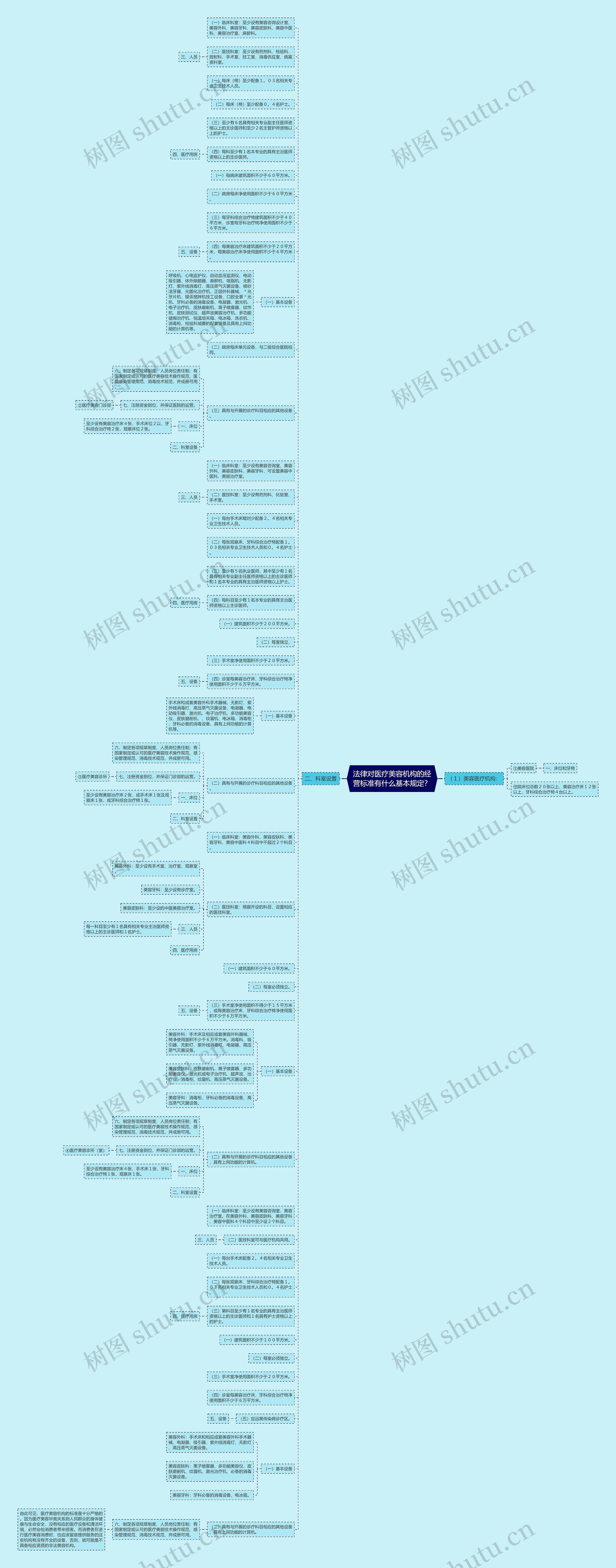 法律对医疗美容机构的经营标准有什么基本规定？思维导图