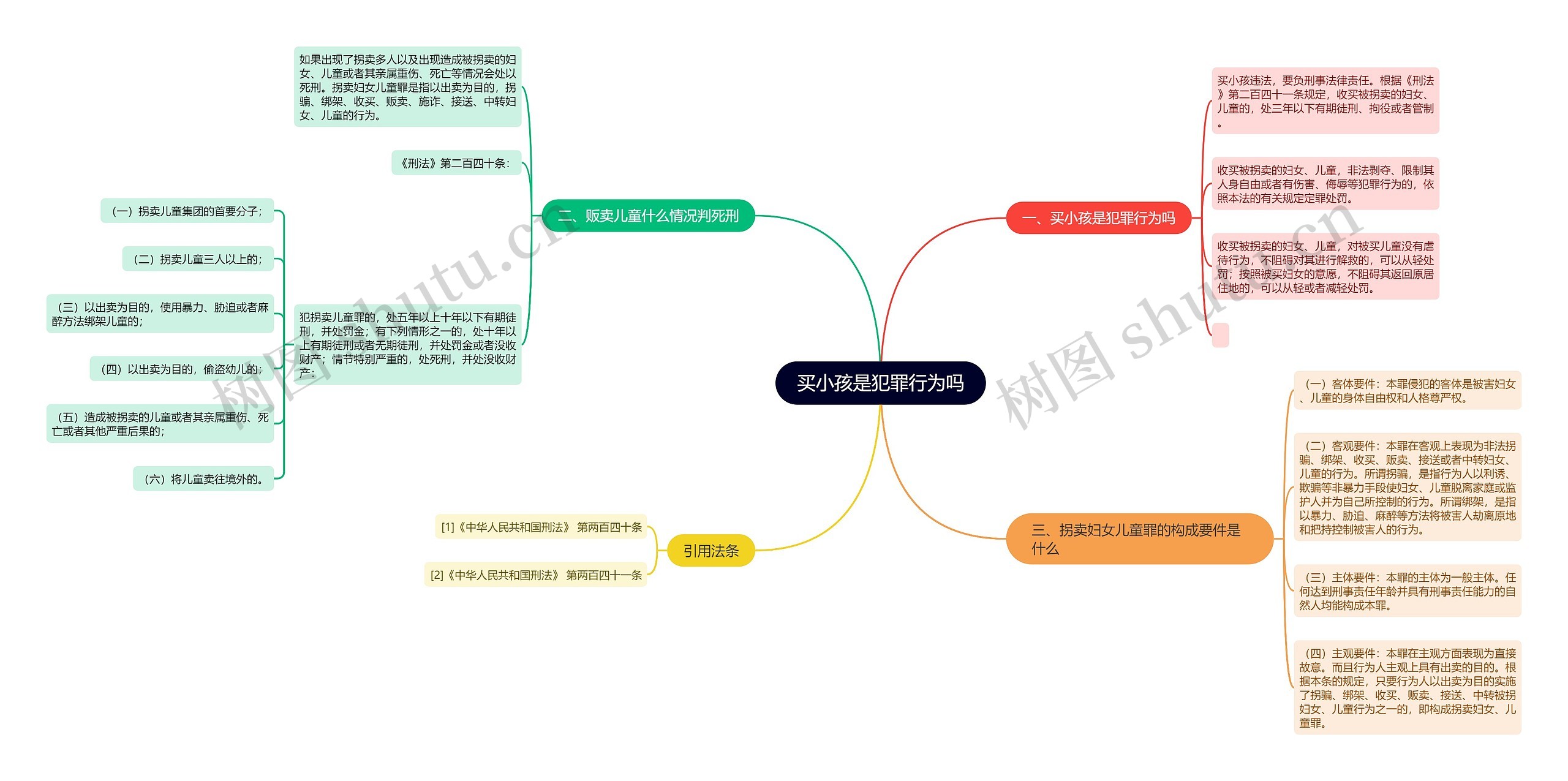 买小孩是犯罪行为吗思维导图