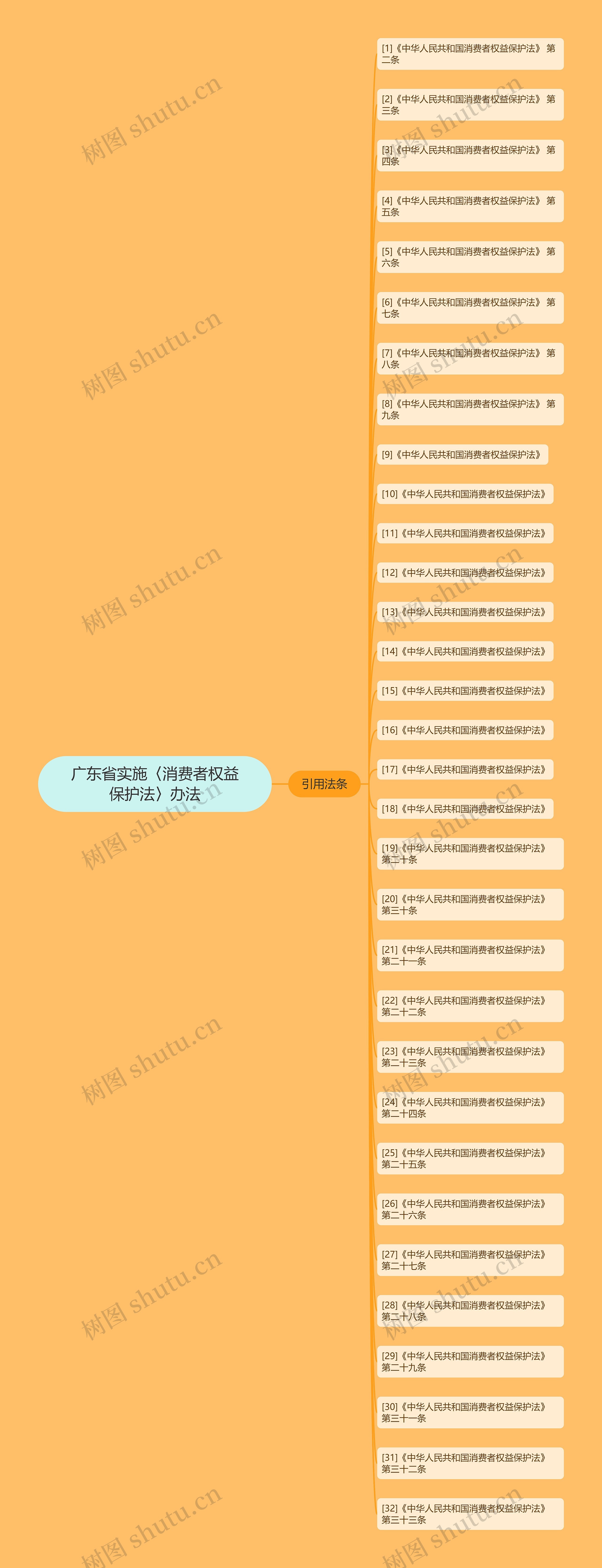 广东省实施〈消费者权益保护法〉办法