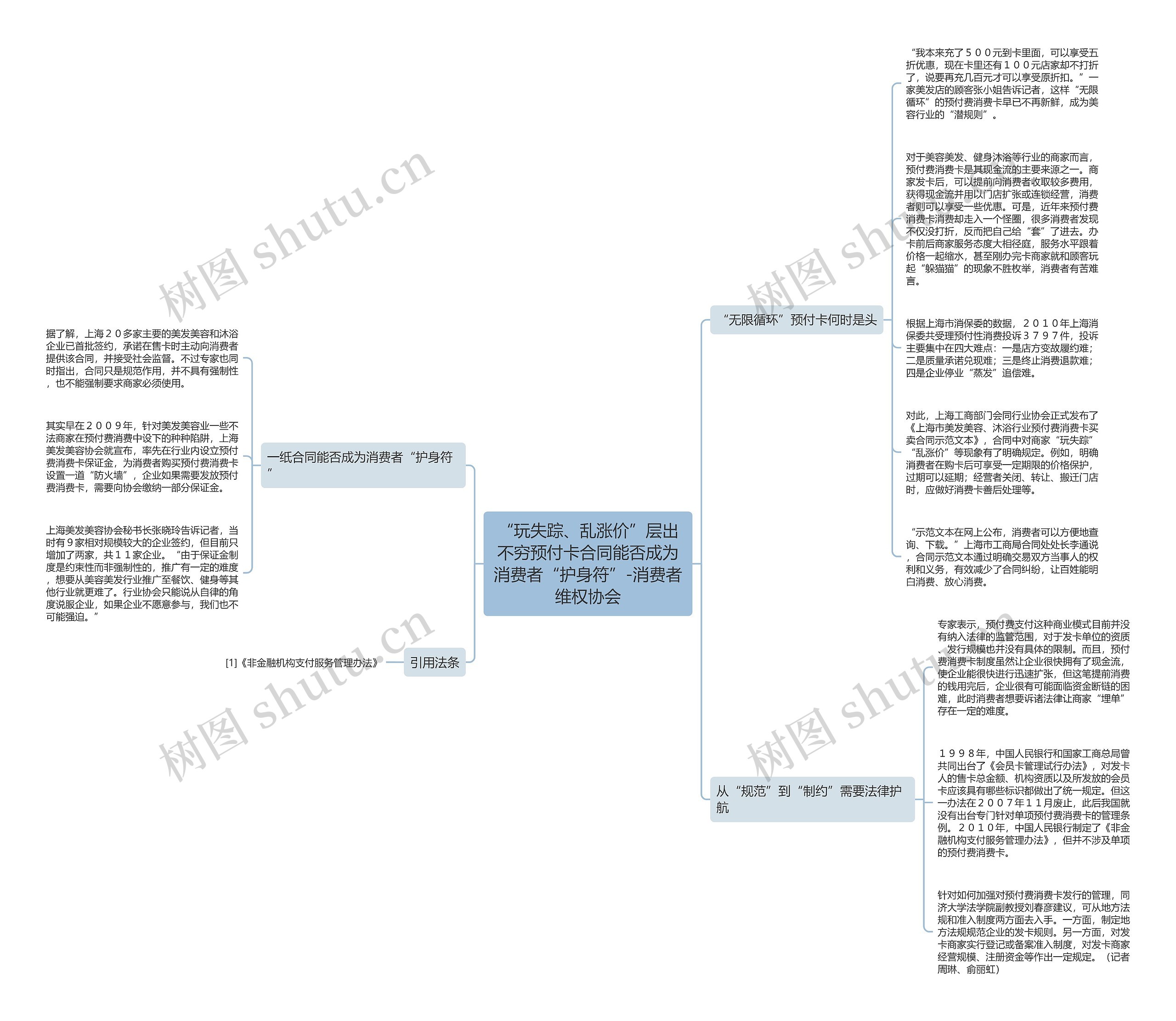 “玩失踪、乱涨价”层出不穷预付卡合同能否成为消费者“护身符”-消费者维权协会思维导图