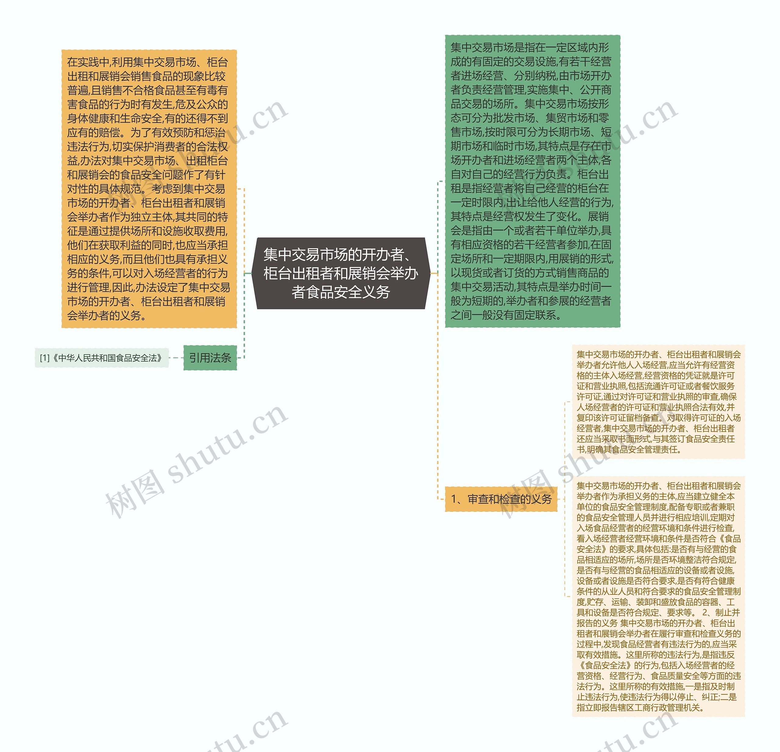 集中交易市场的开办者、柜台出租者和展销会举办者食品安全义务思维导图