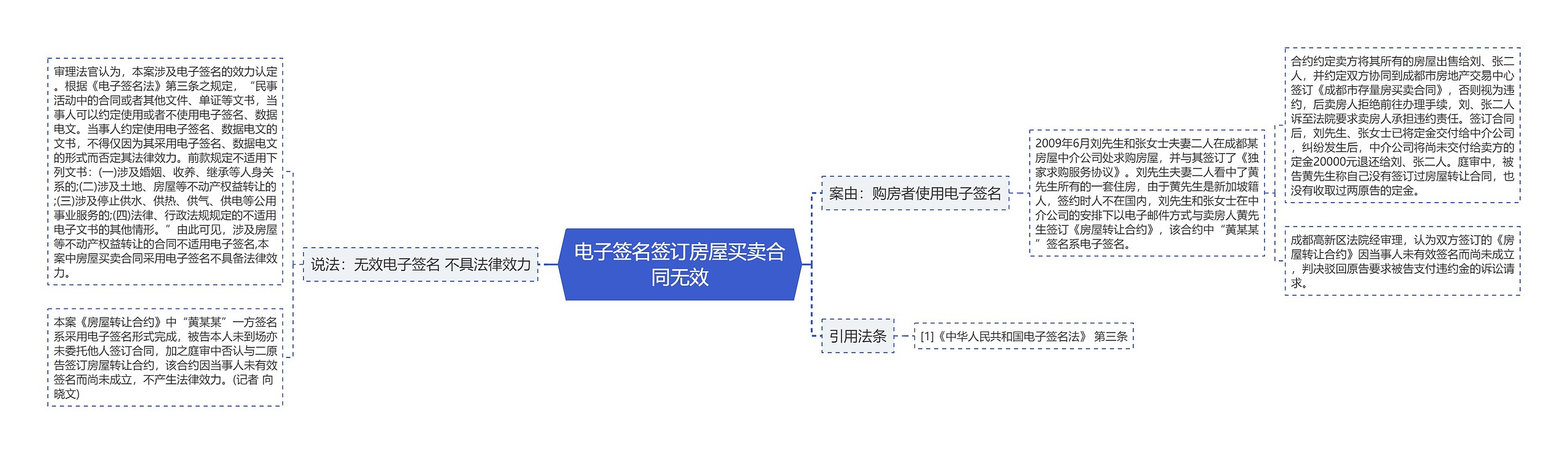 电子签名签订房屋买卖合同无效