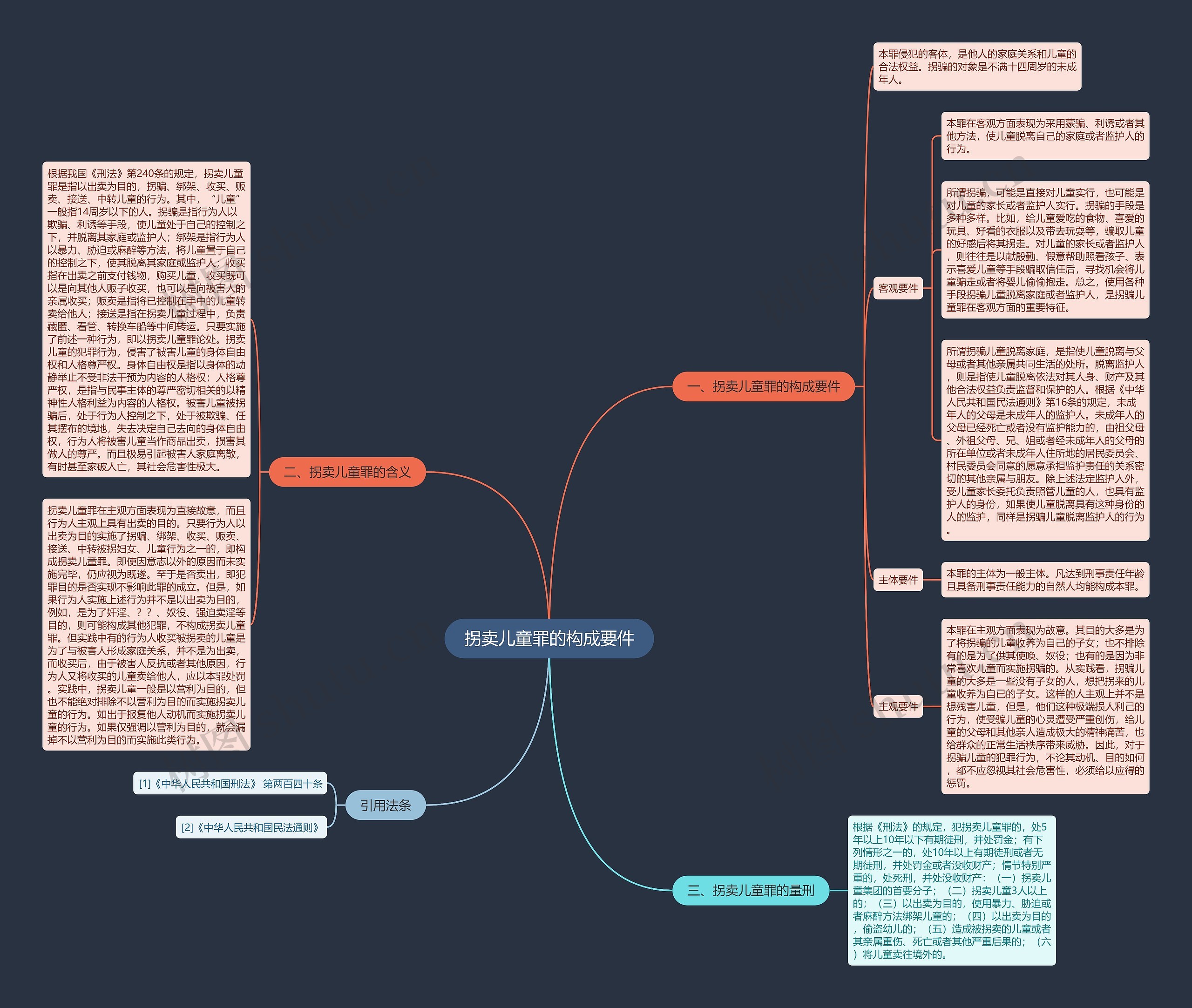 拐卖儿童罪的构成要件思维导图