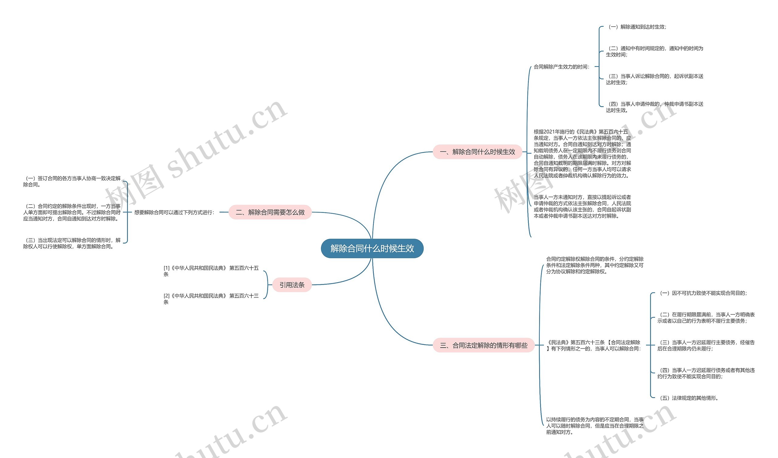 解除合同什么时候生效思维导图