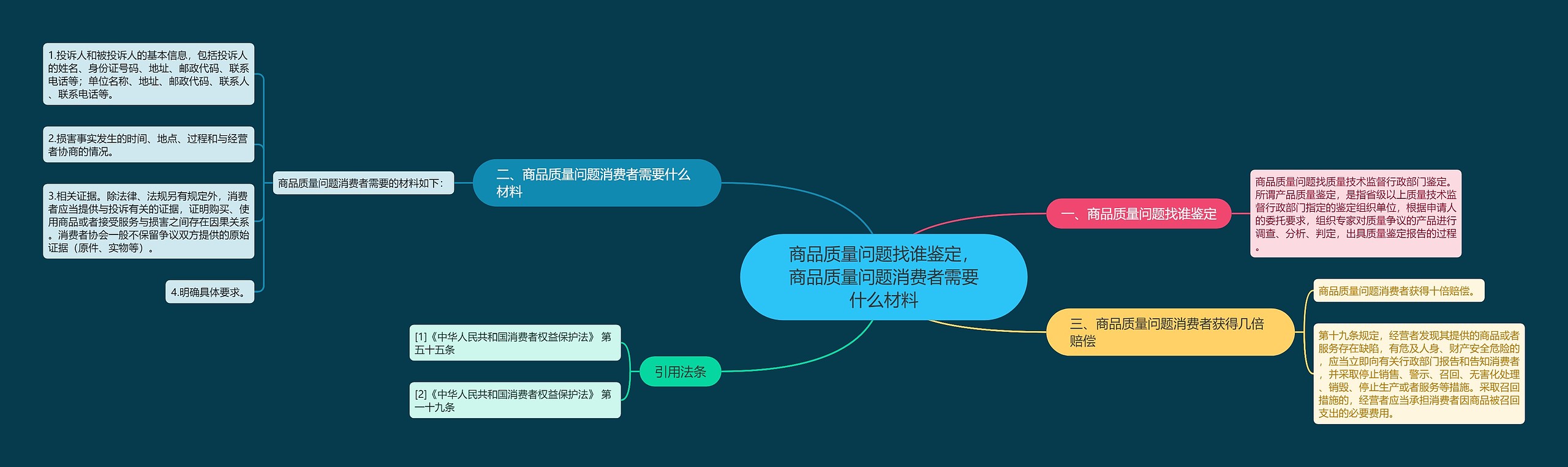 商品质量问题找谁鉴定，商品质量问题消费者需要什么材料