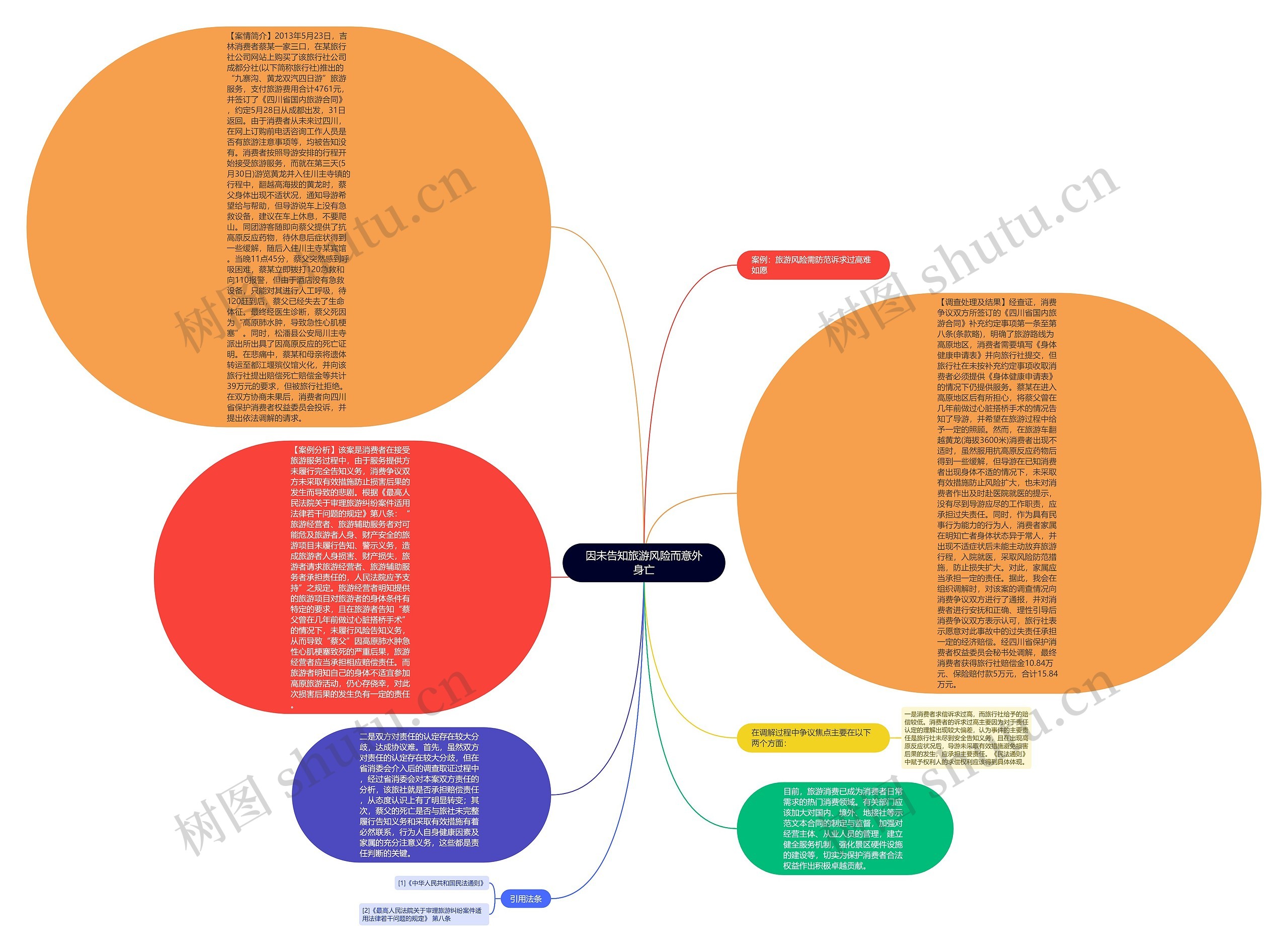 因未告知旅游风险而意外身亡思维导图