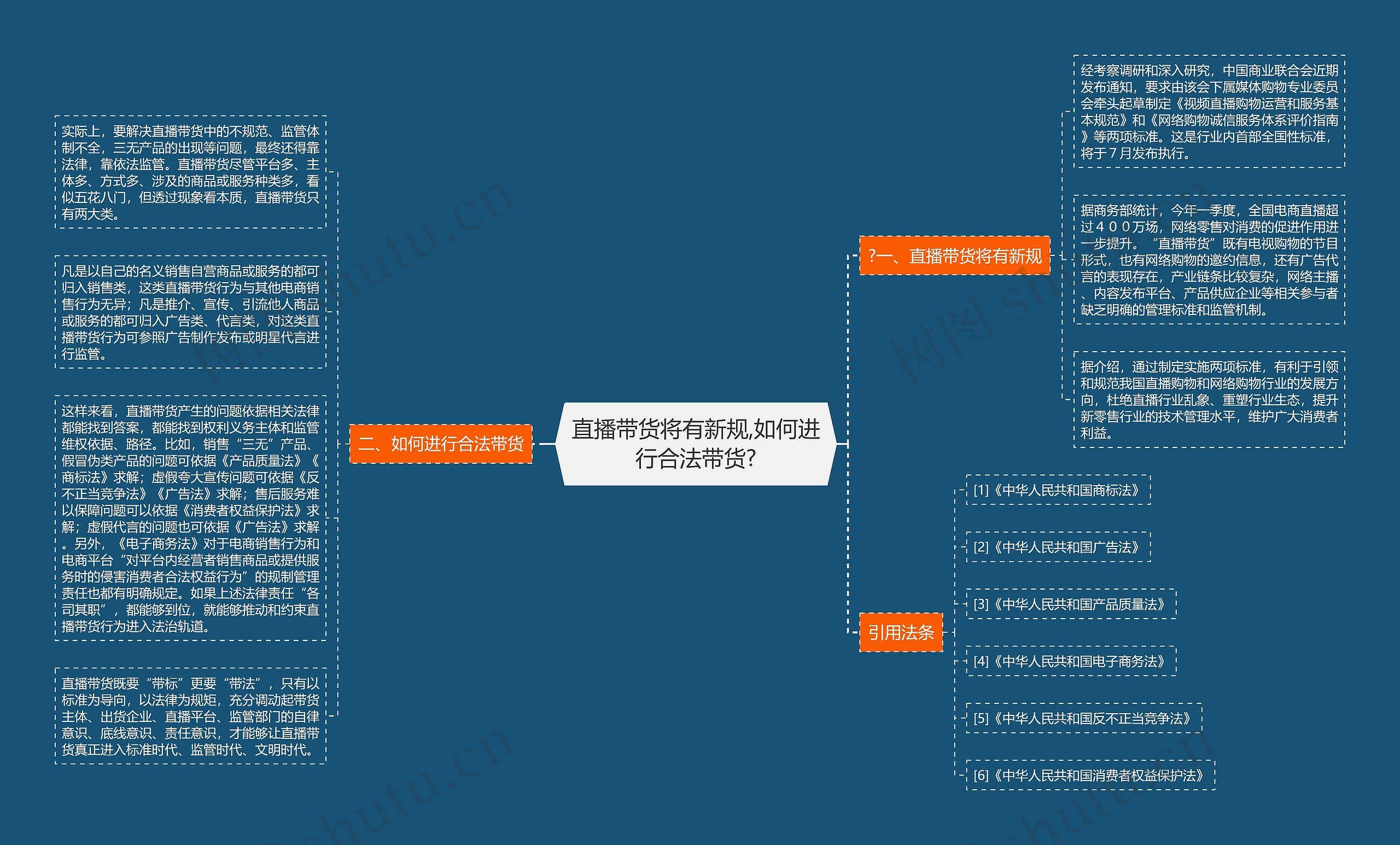 直播带货将有新规,如何进行合法带货?思维导图