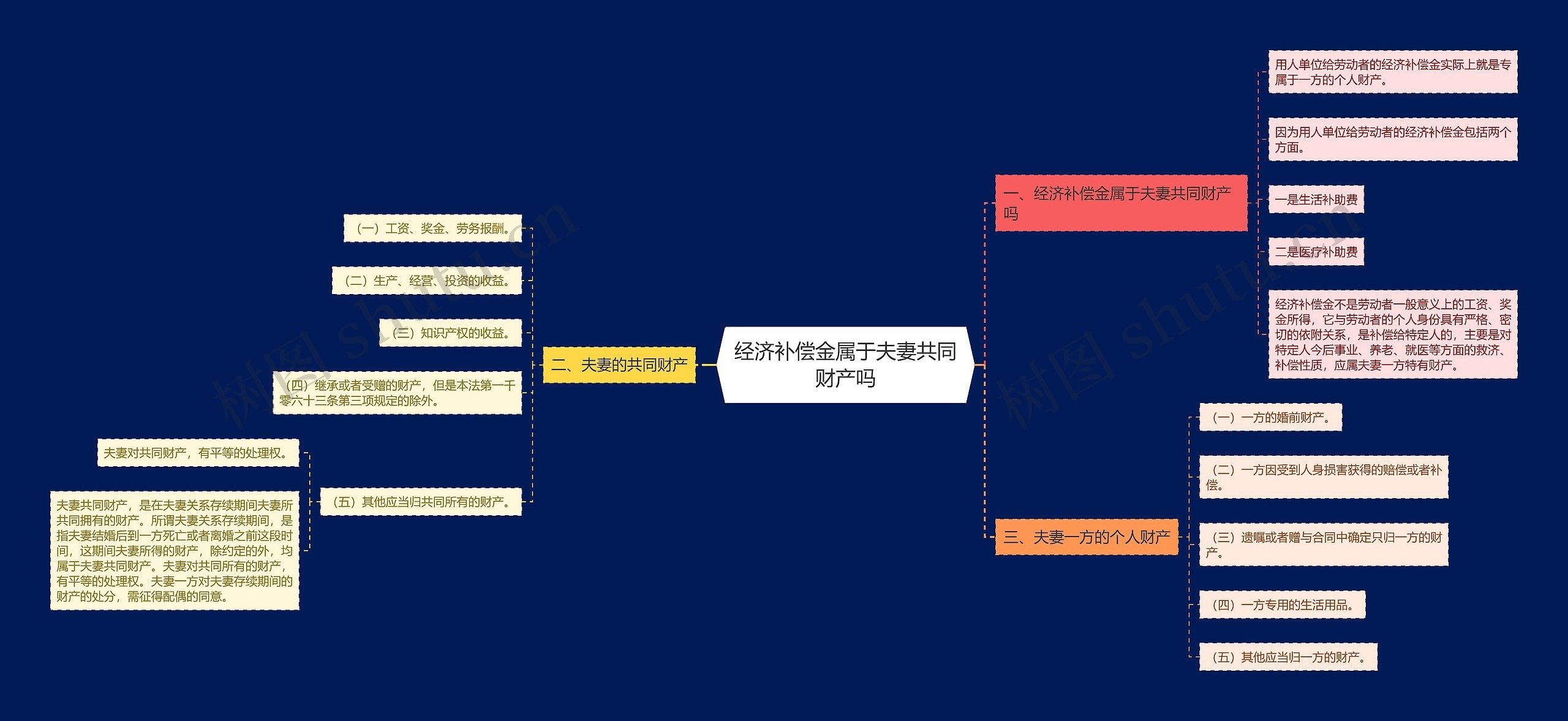 经济补偿金属于夫妻共同财产吗思维导图