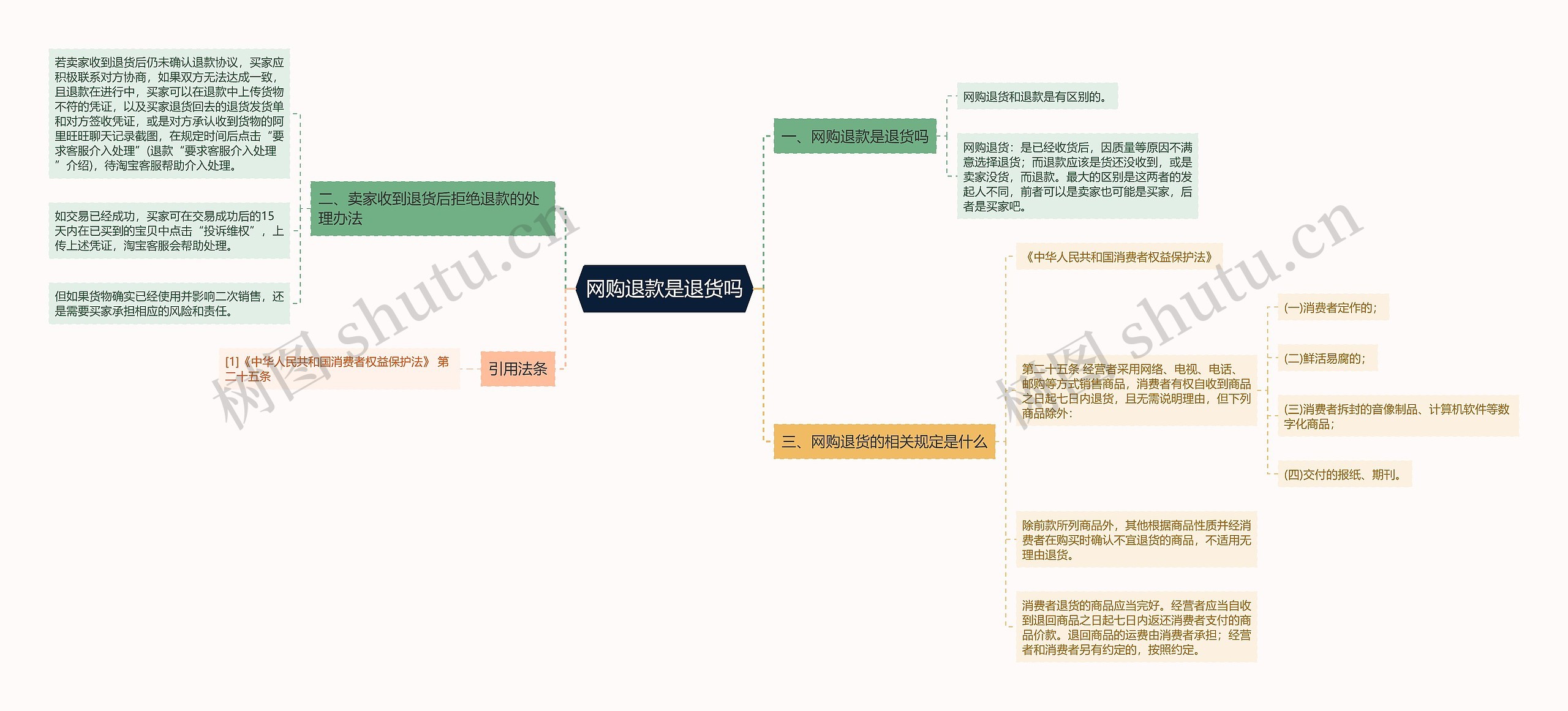 网购退款是退货吗