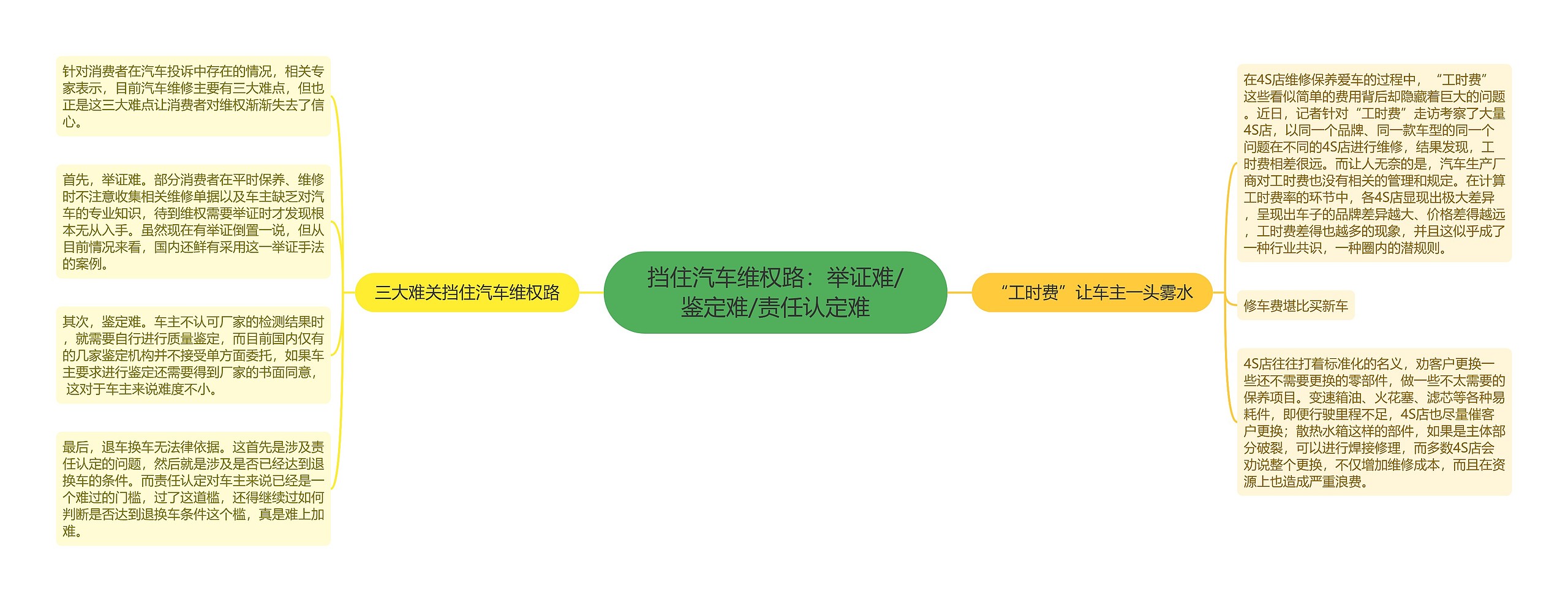 挡住汽车维权路：举证难/鉴定难/责任认定难思维导图