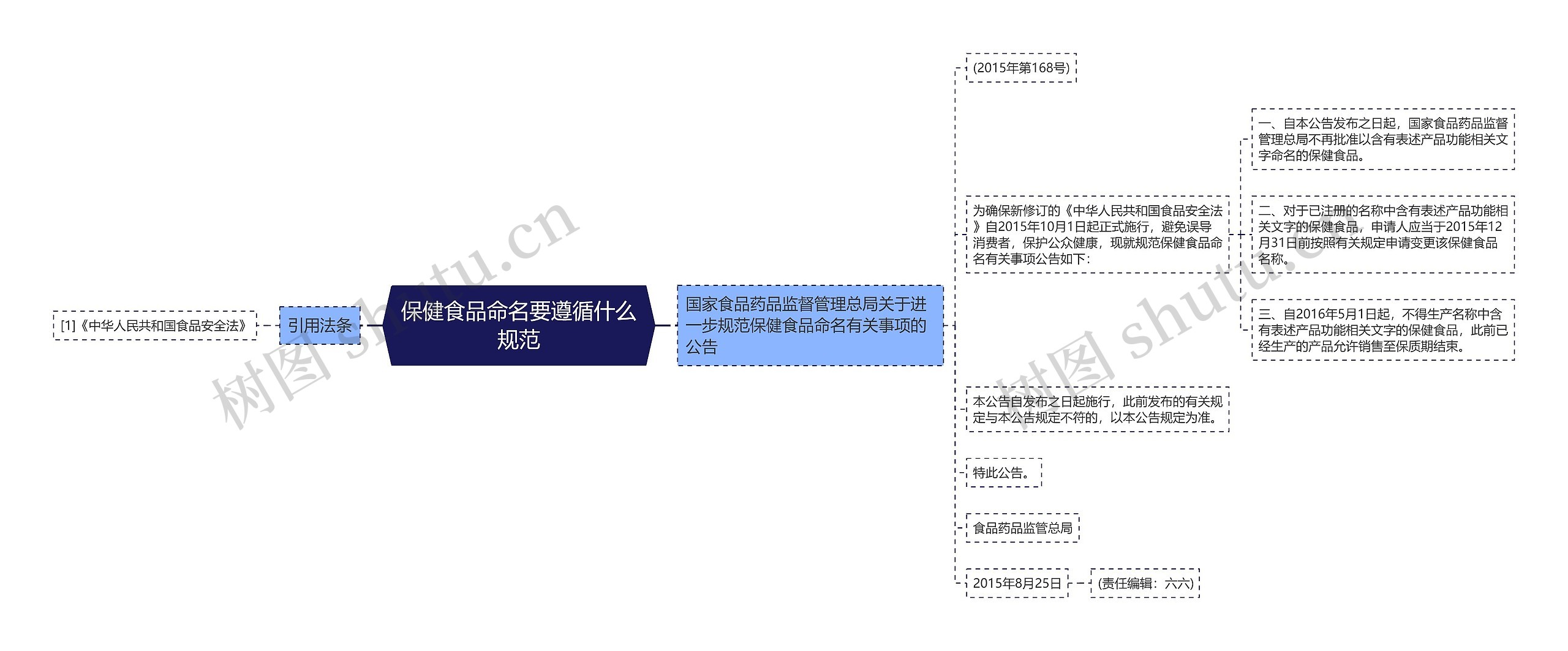 保健食品命名要遵循什么规范思维导图