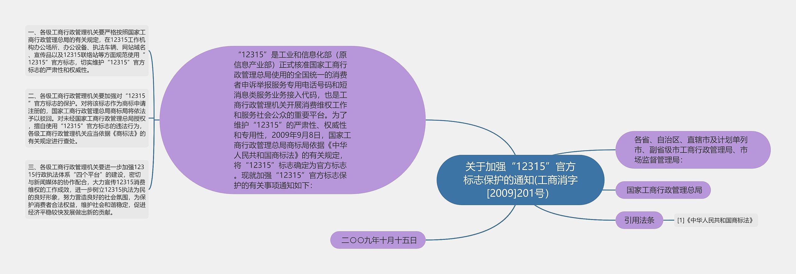 关于加强“12315”官方标志保护的通知(工商消字[2009]201号）思维导图