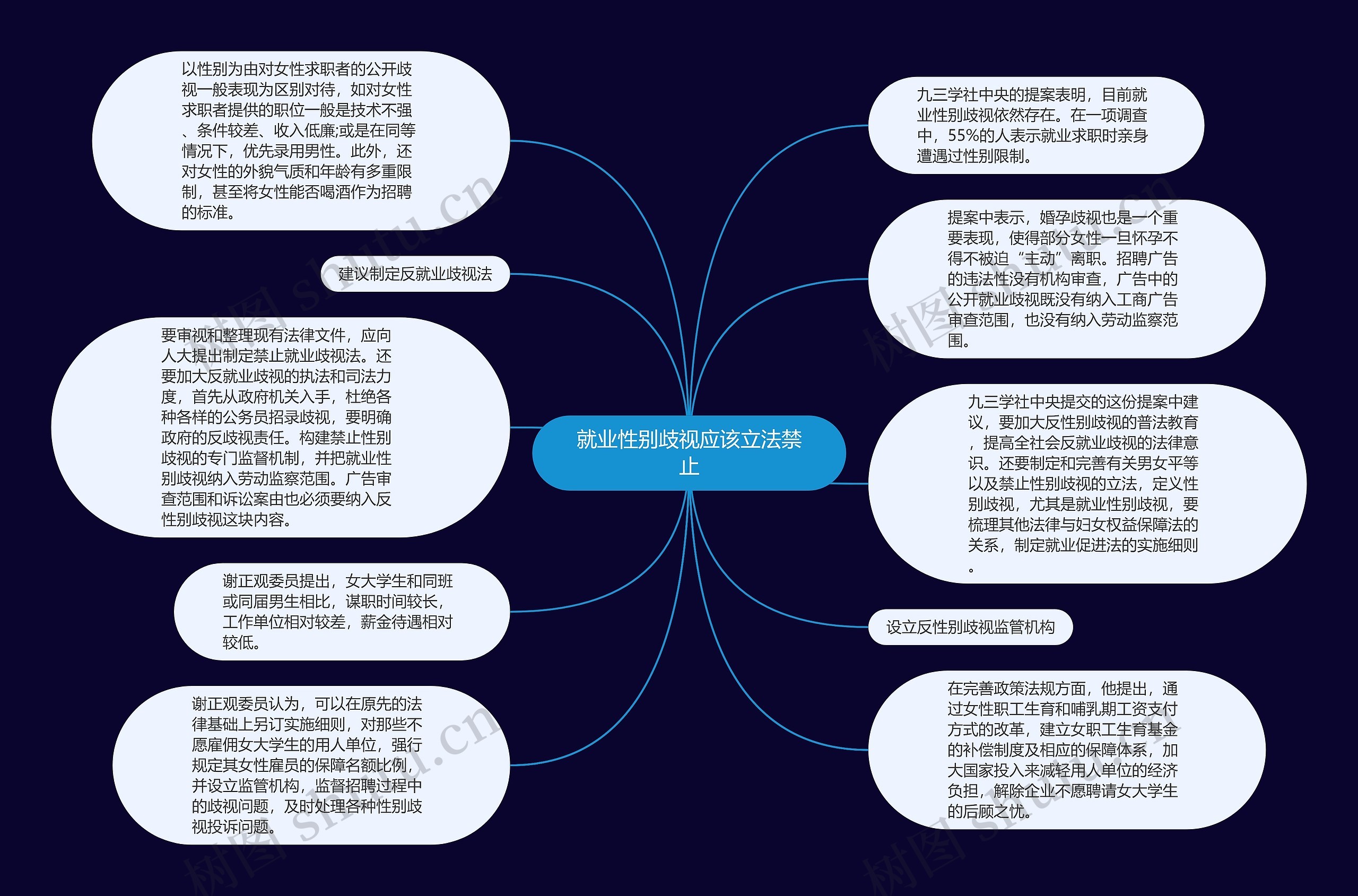 就业性别歧视应该立法禁止思维导图