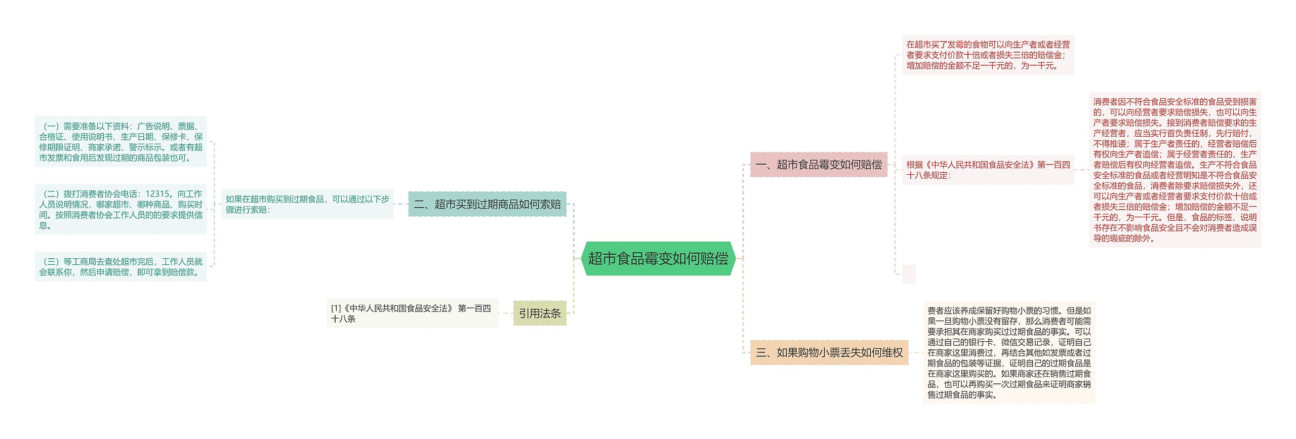 超市食品霉变如何赔偿思维导图