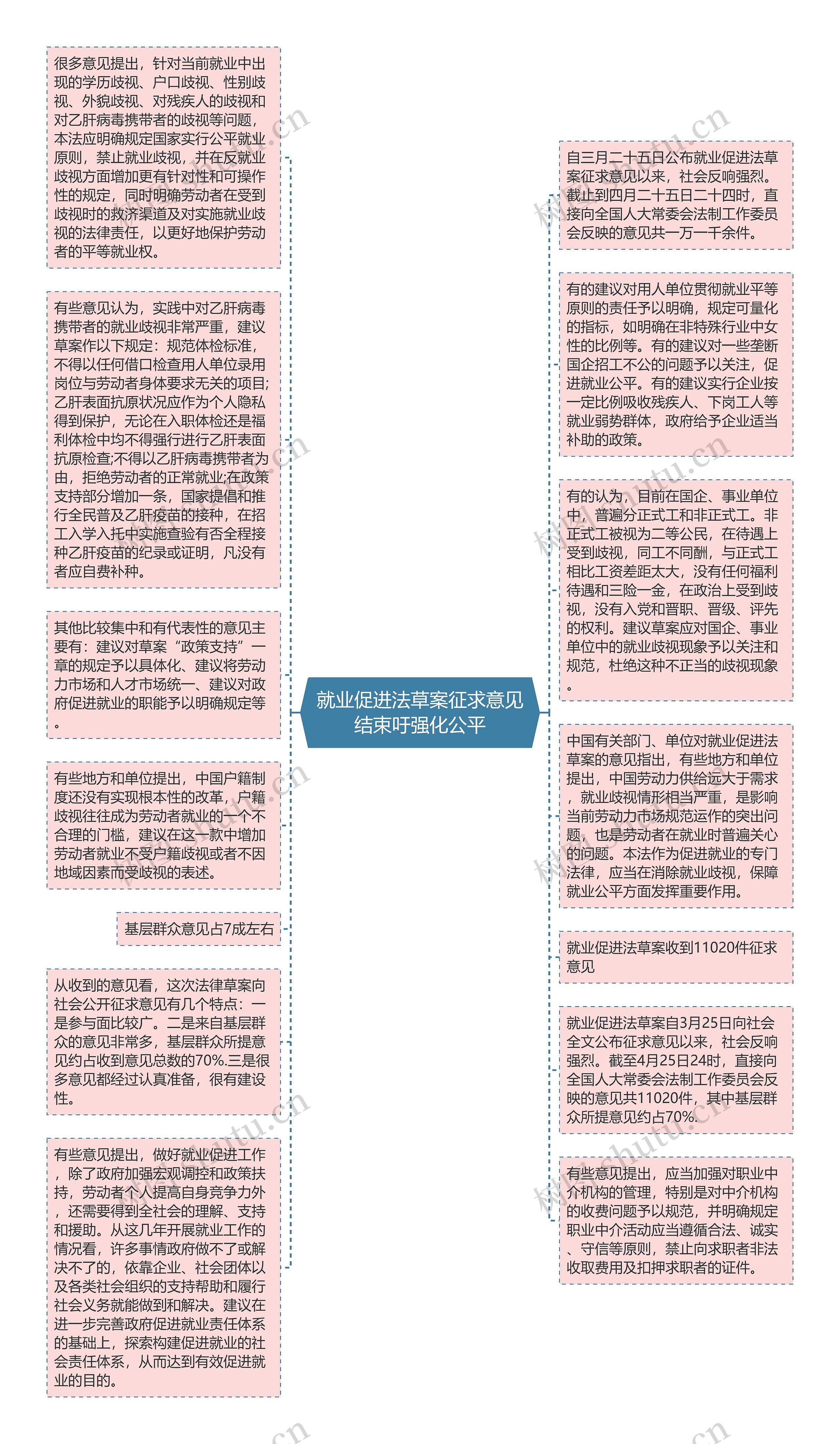 就业促进法草案征求意见结束吁强化公平思维导图