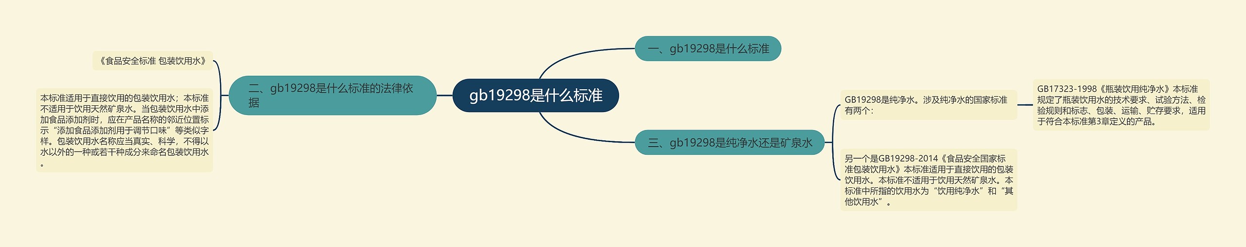 gb19298是什么标准思维导图