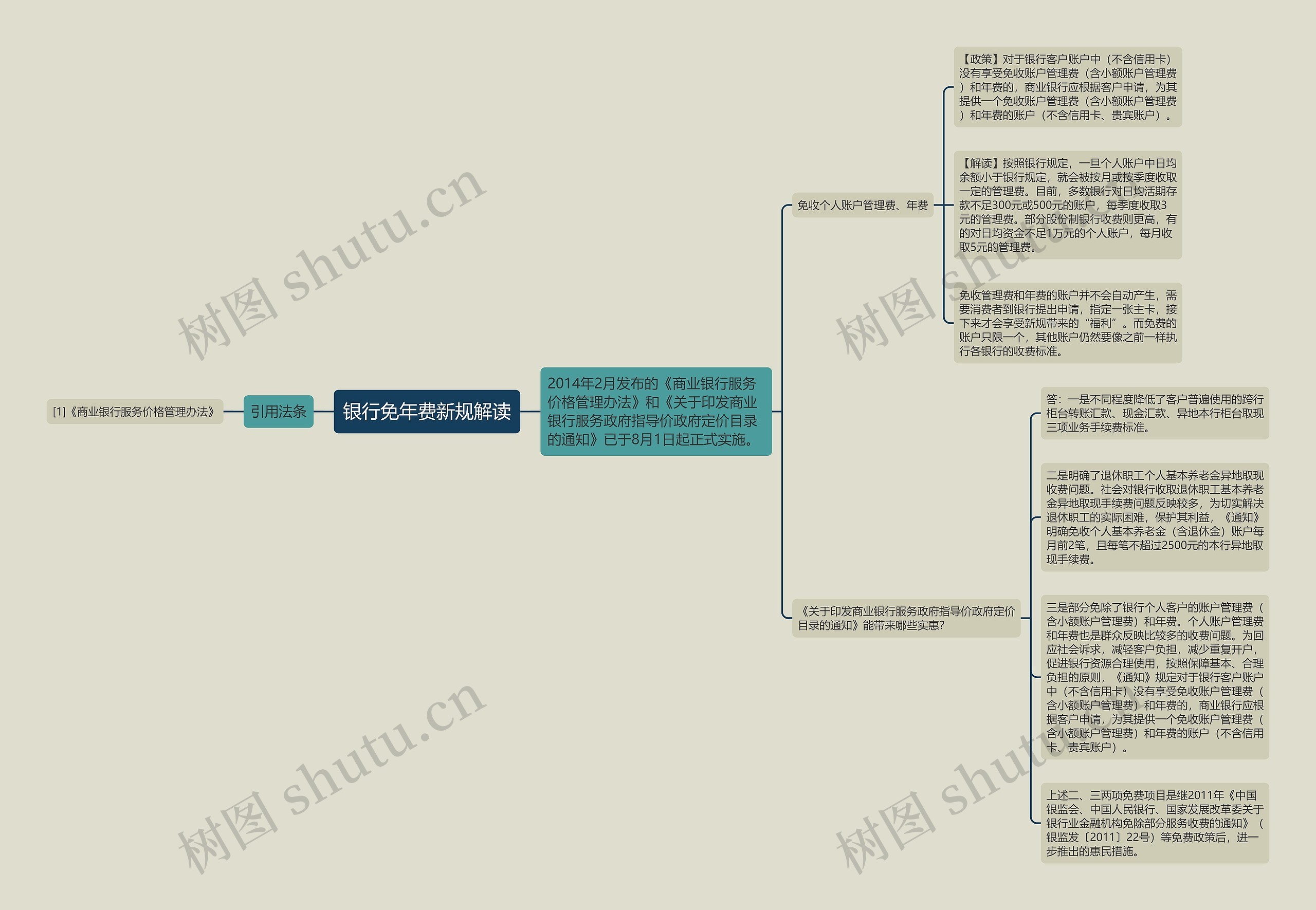 银行免年费新规解读思维导图