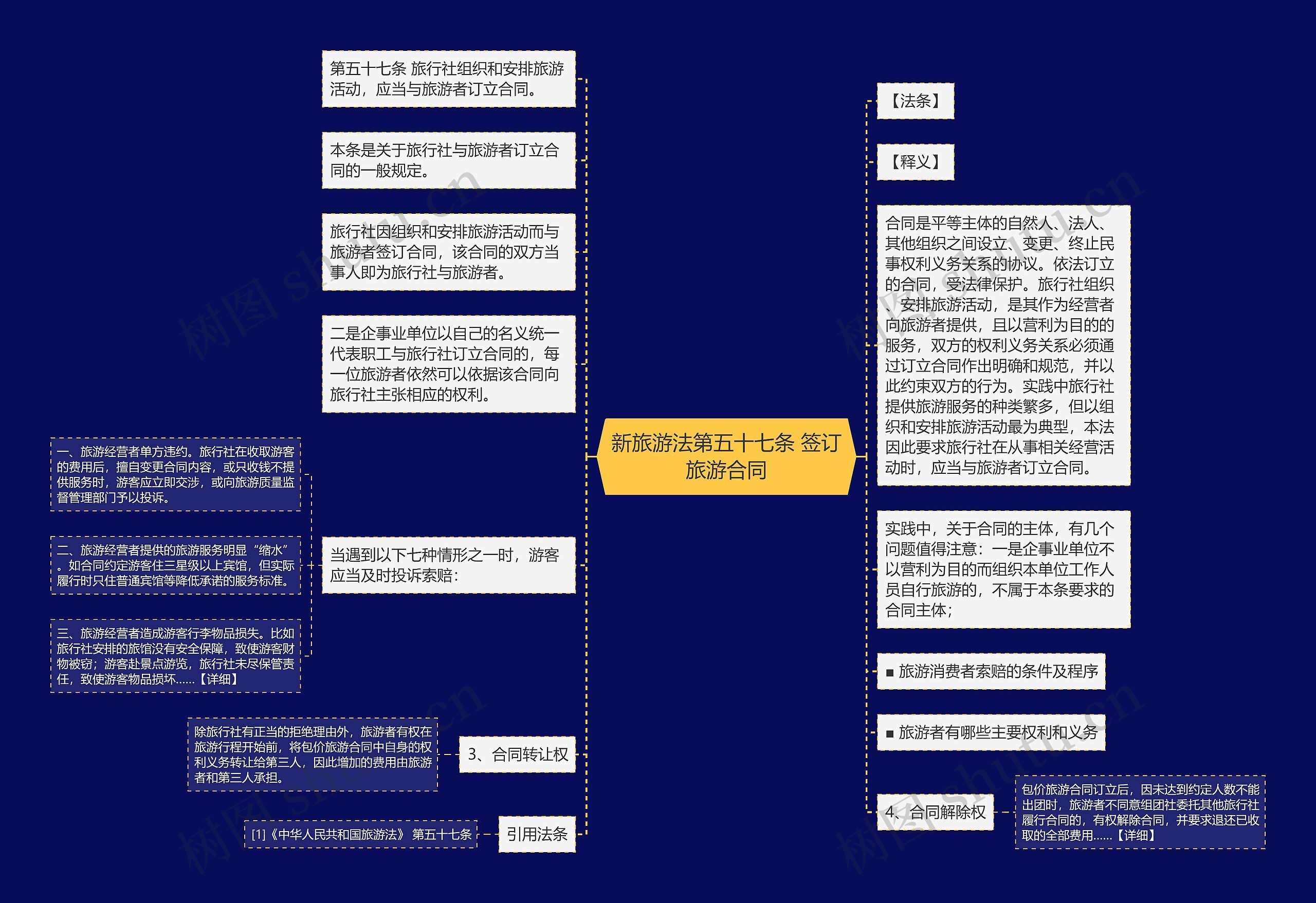 新旅游法第五十七条 签订旅游合同思维导图