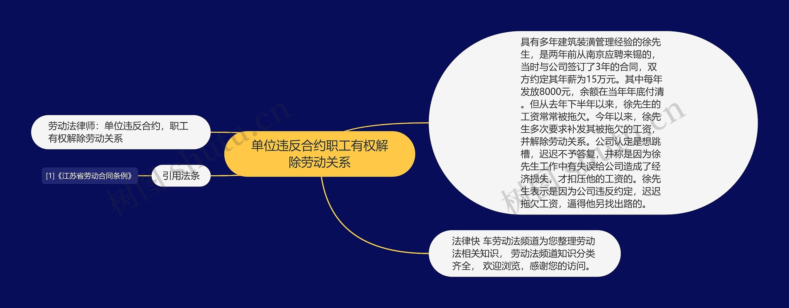 单位违反合约职工有权解除劳动关系思维导图