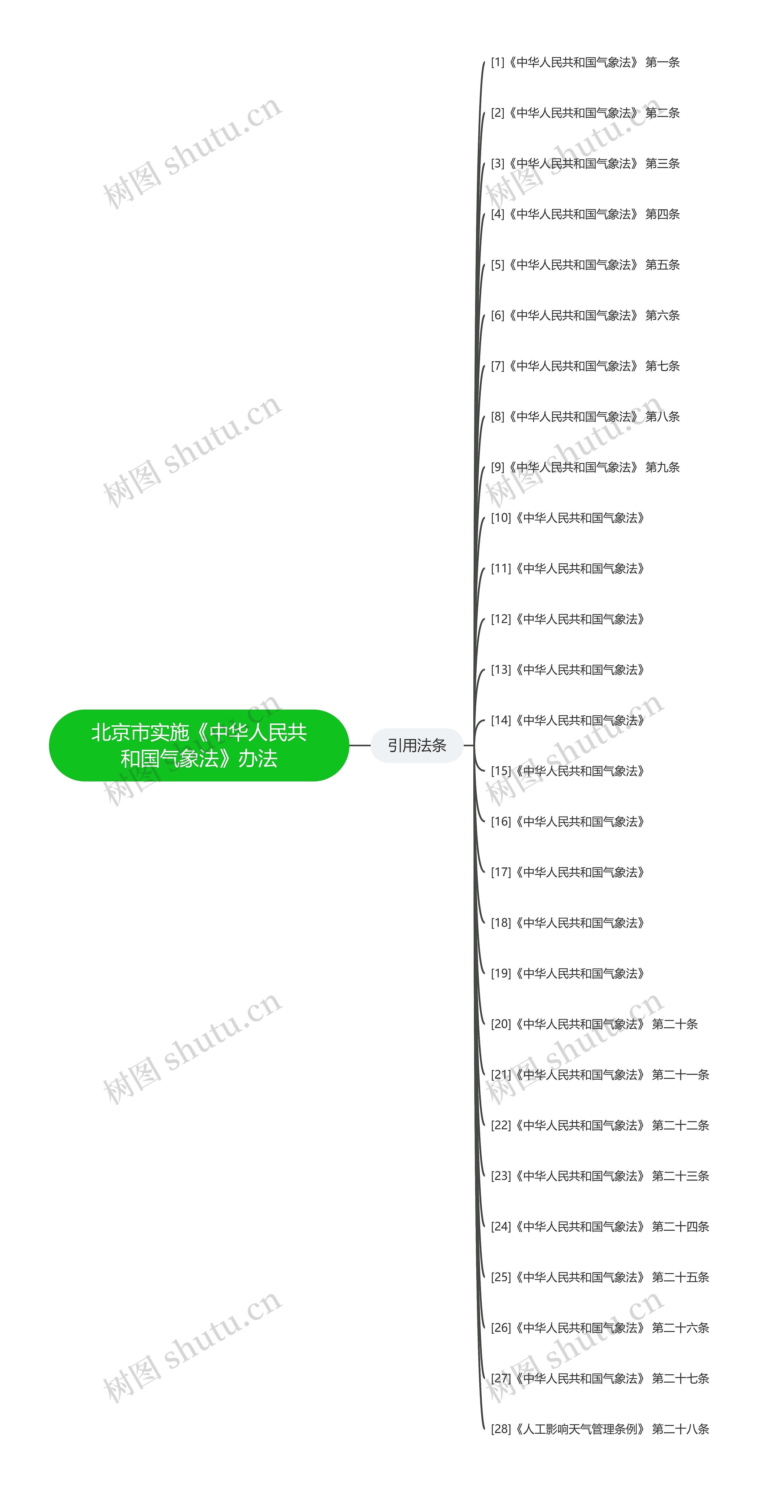 北京市实施《中华人民共和国气象法》办法思维导图