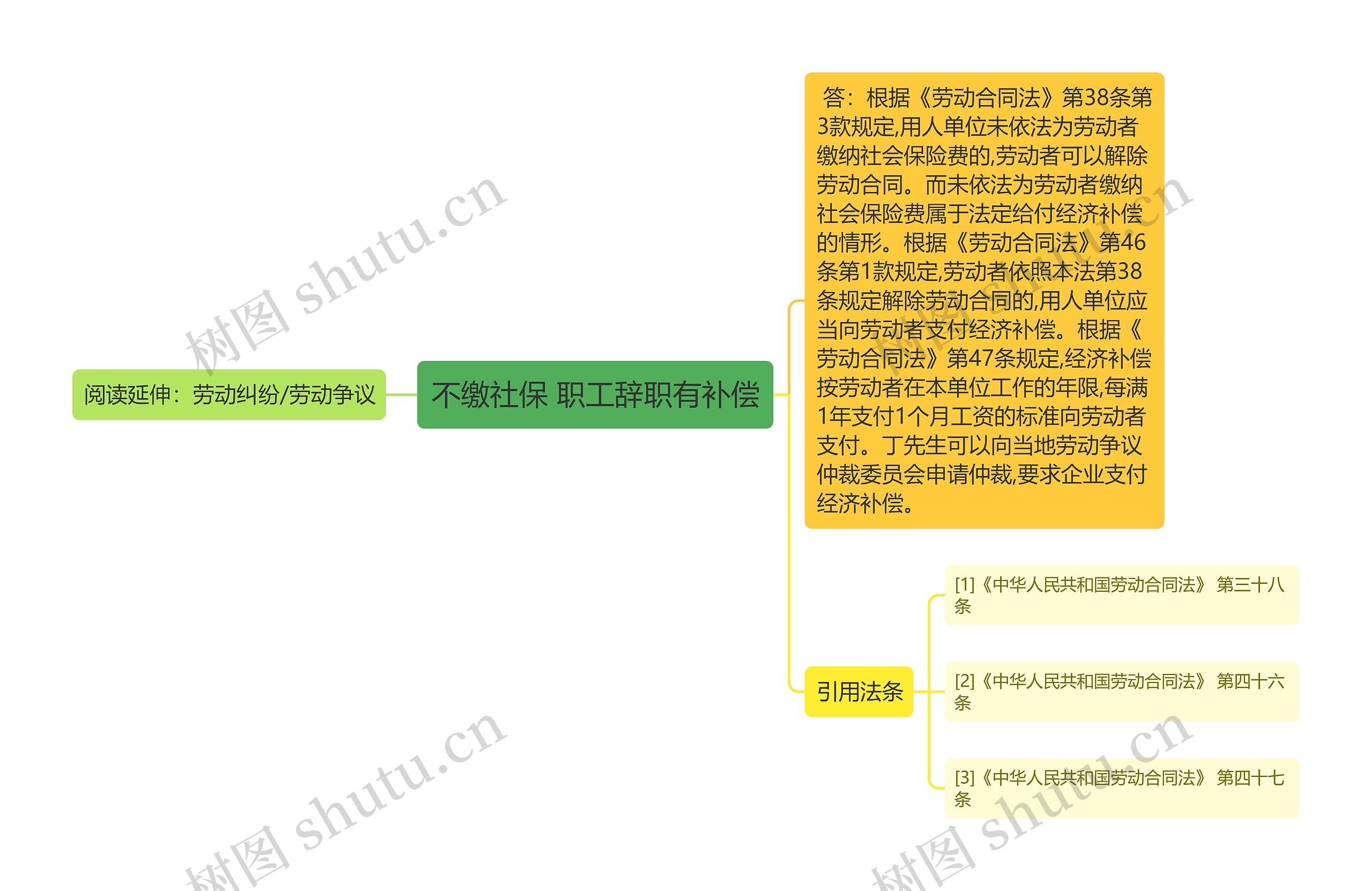 不缴社保 职工辞职有补偿思维导图