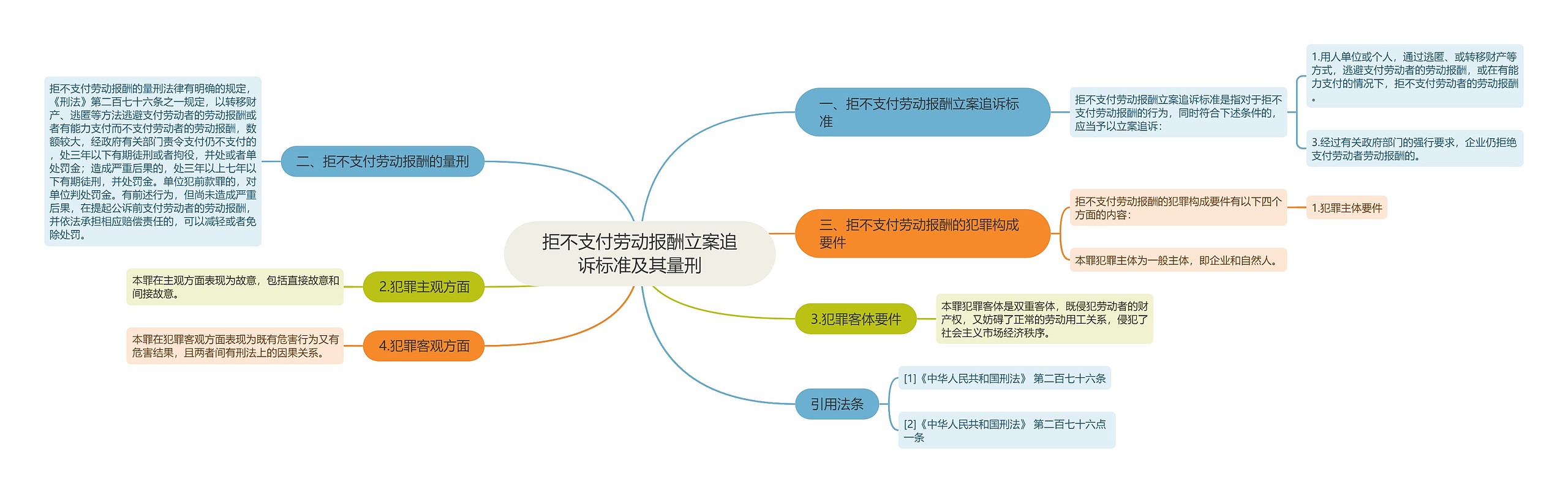 拒不支付劳动报酬立案追诉标准及其量刑思维导图