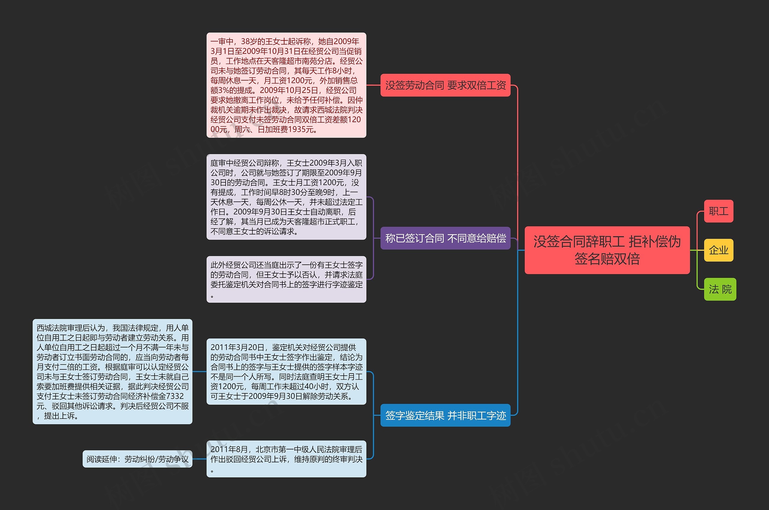 没签合同辞职工 拒补偿伪签名赔双倍思维导图